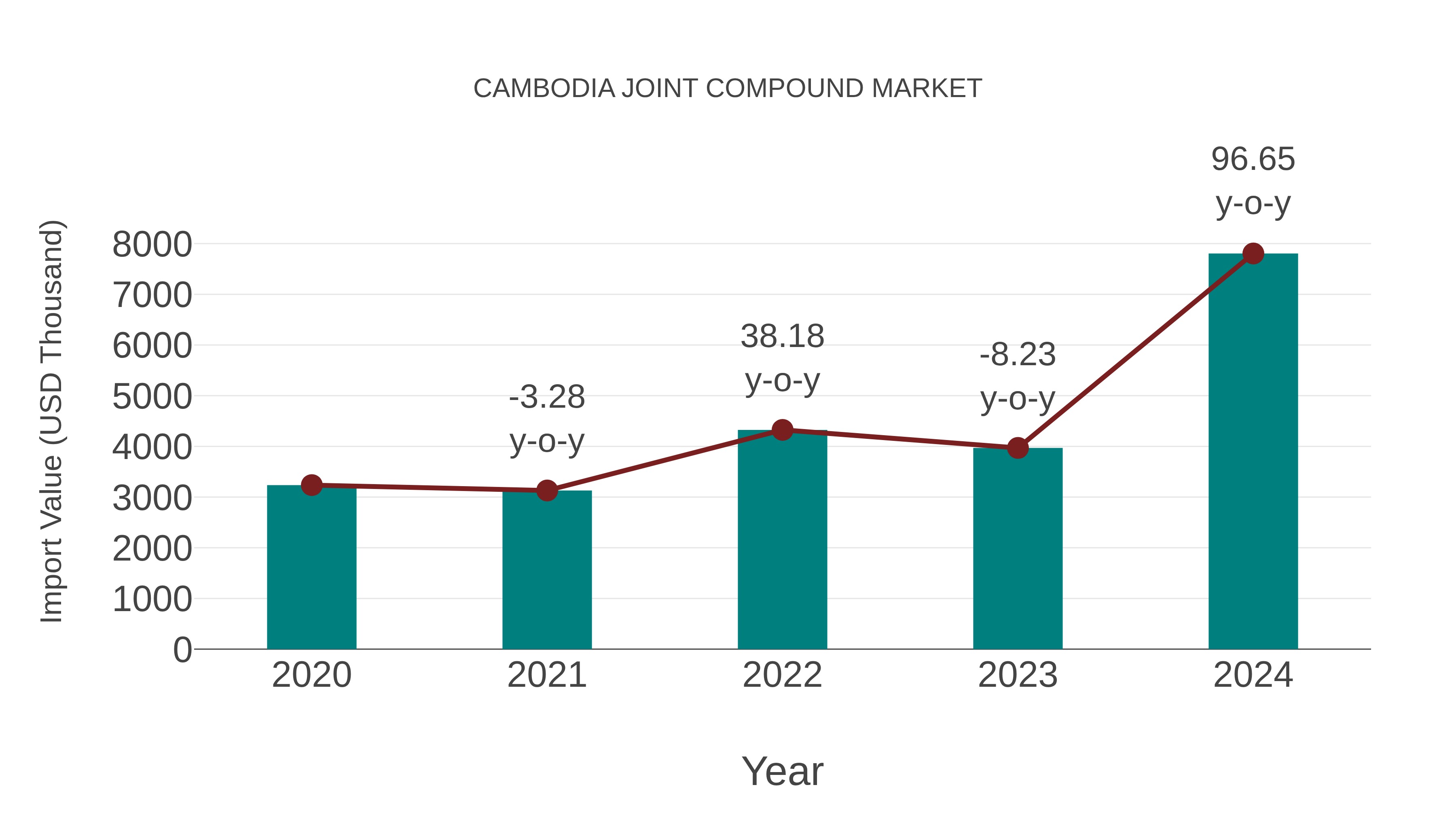  Cambodia Joint Compound Market: Import Trend Analysis