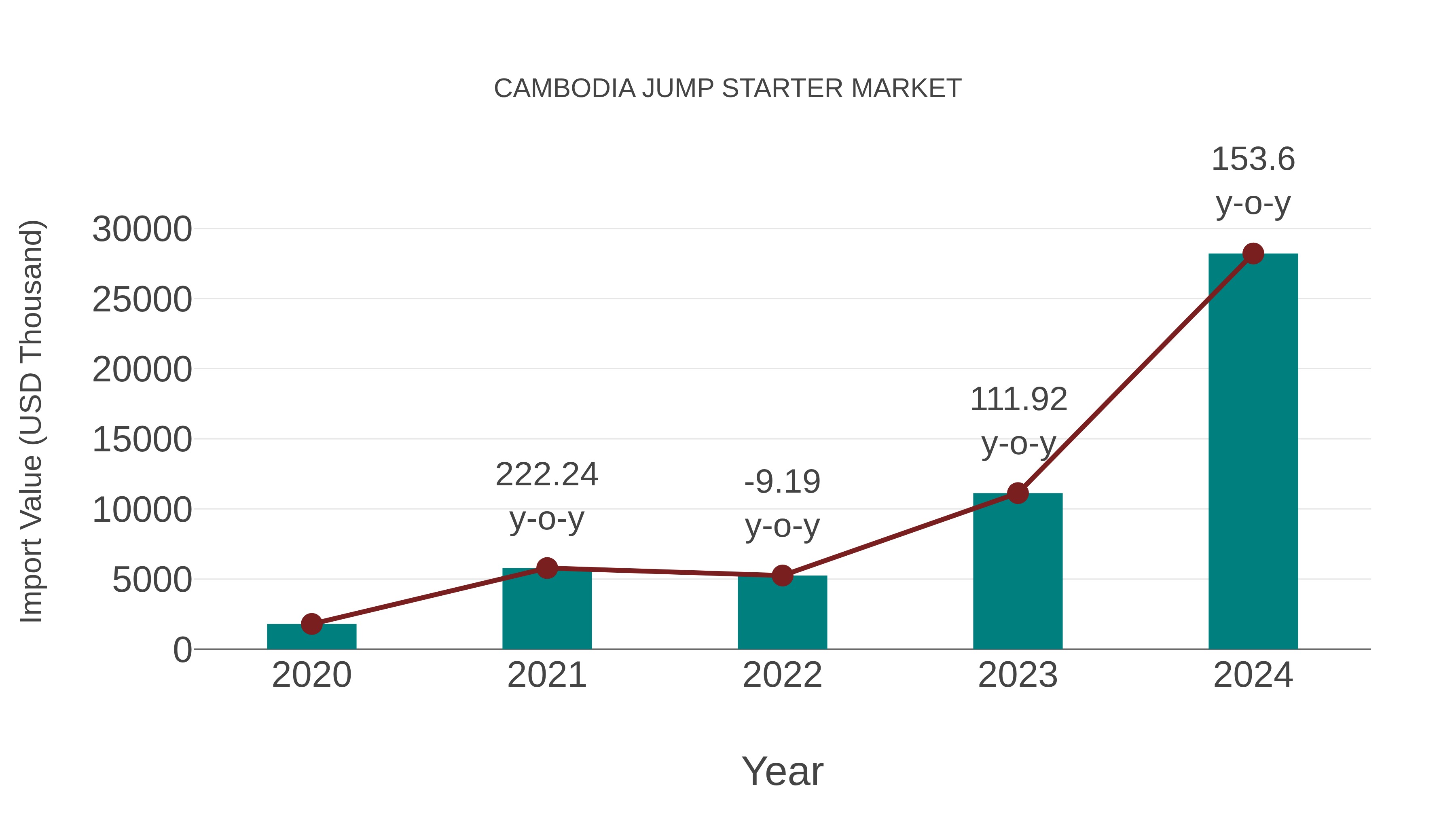  Cambodia Jump Starter Market: Import Trend Analysis