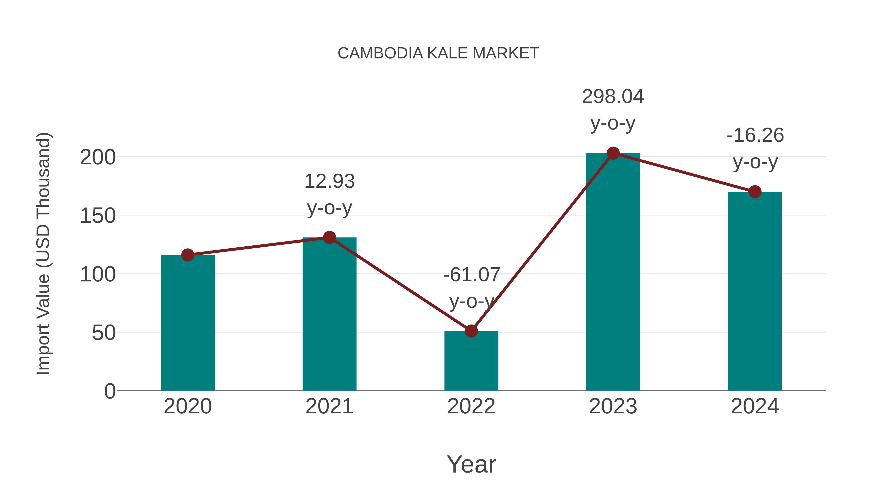  Cambodia Kale Market: Import Trend Analysis