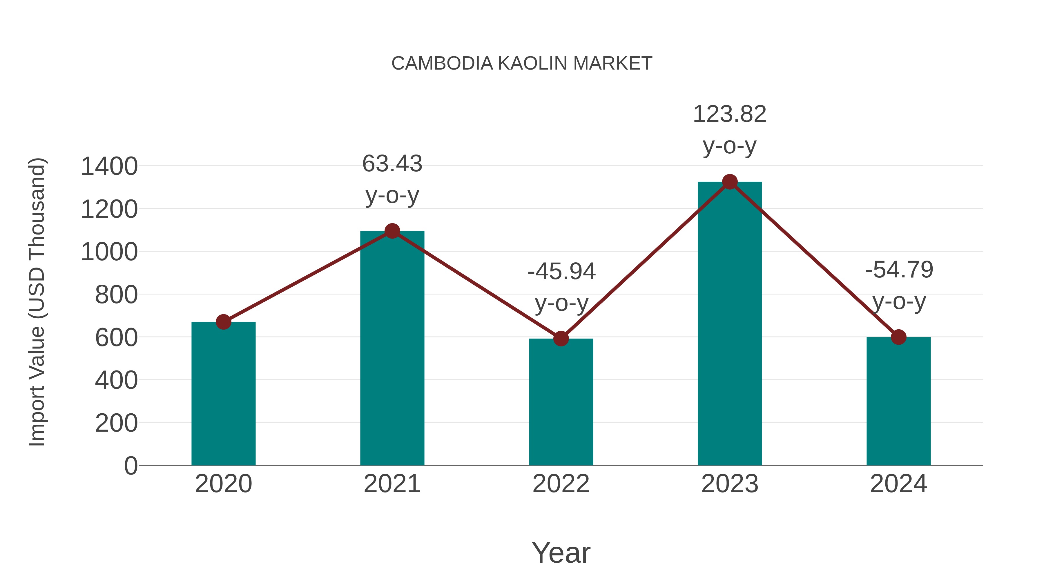  Cambodia Kaolin Market: Import Trend Analysis