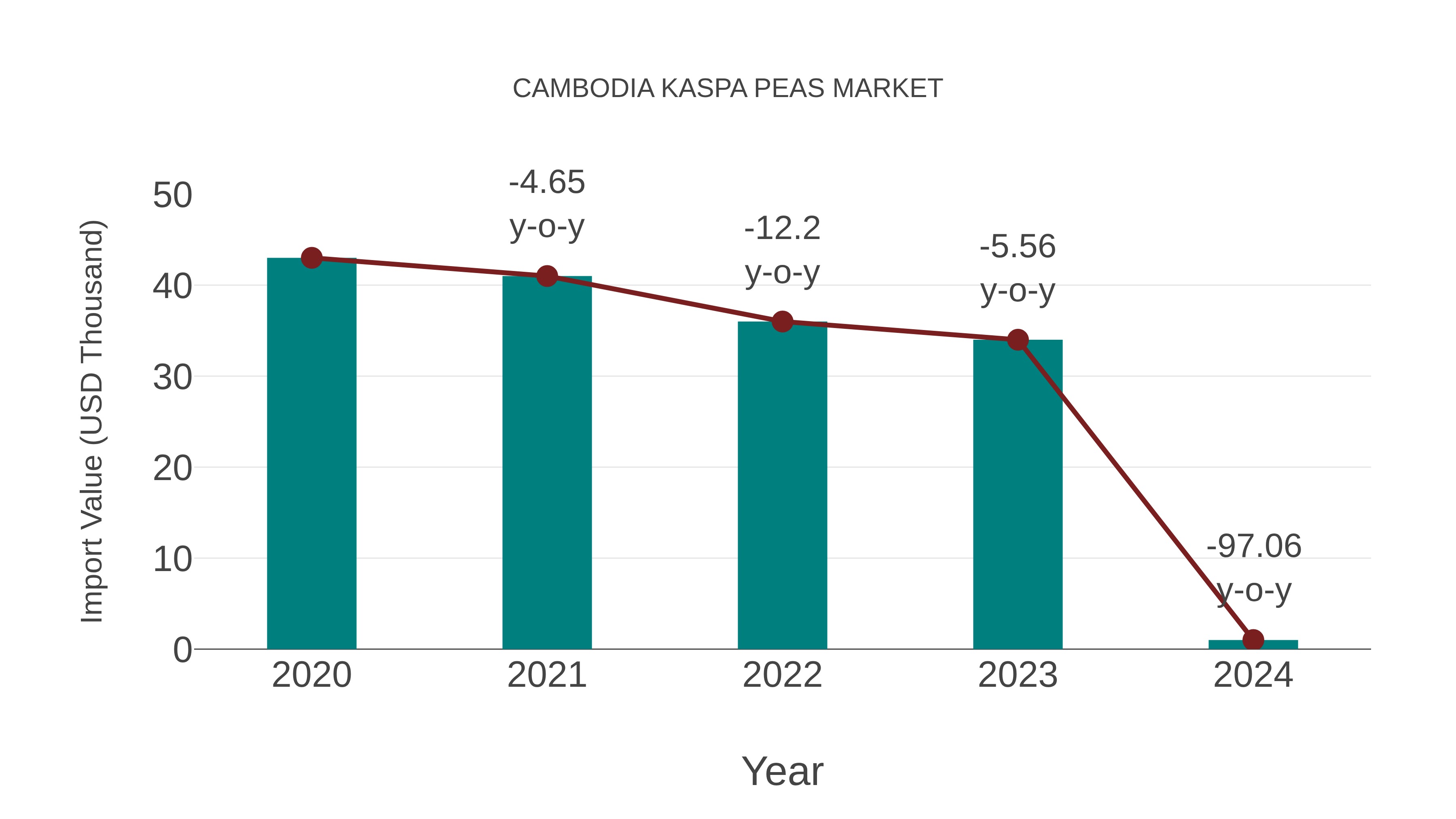  Cambodia Kaspa Peas Market: Import Trend Analysis