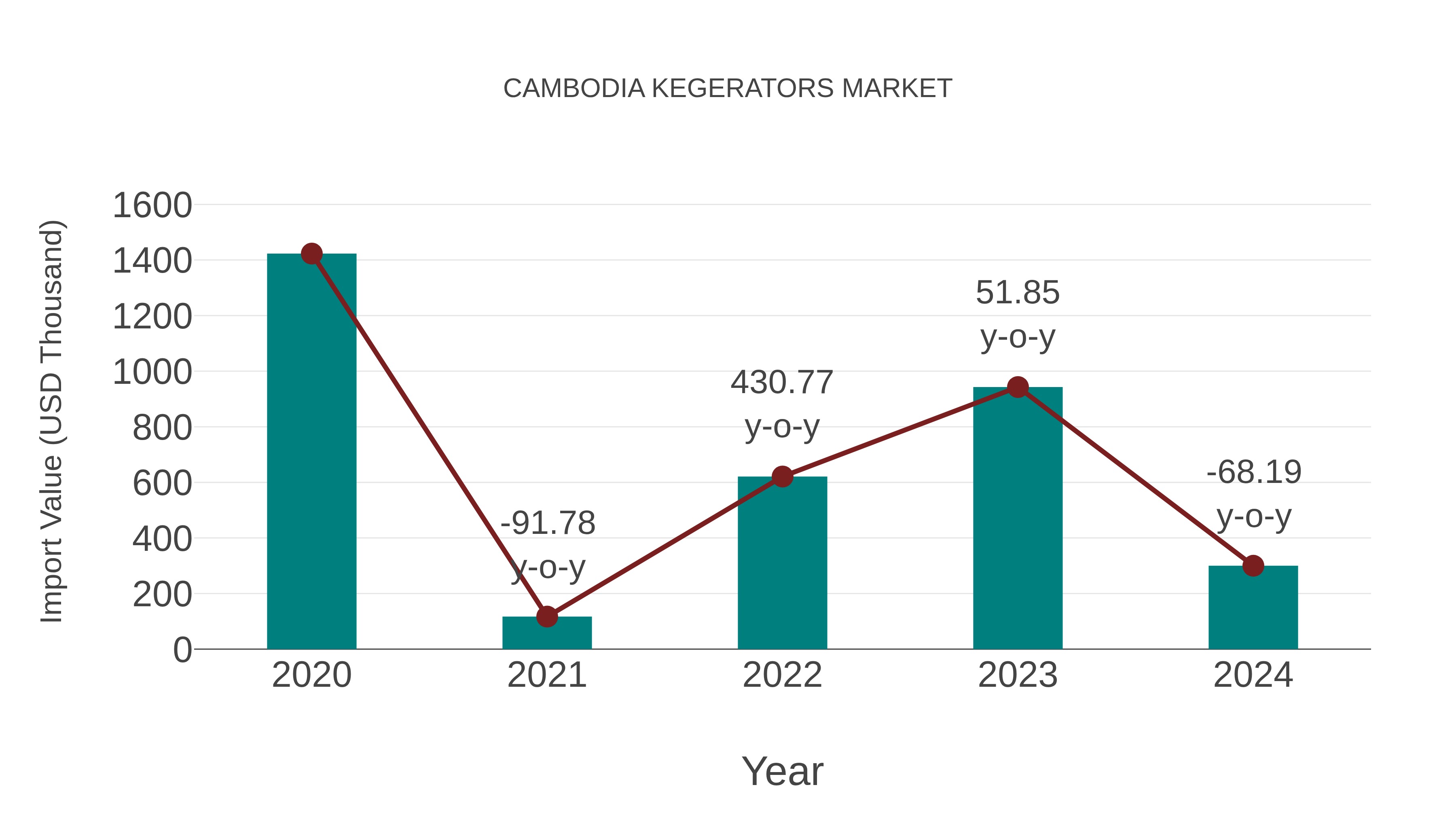  Cambodia Kegerators Market: Import Trend Analysis