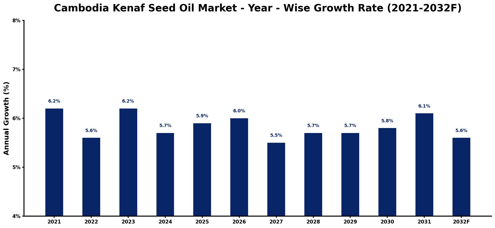 Cambodia Kenaf Seed Oil Market Year-wise Growth Rate and Key Drivers