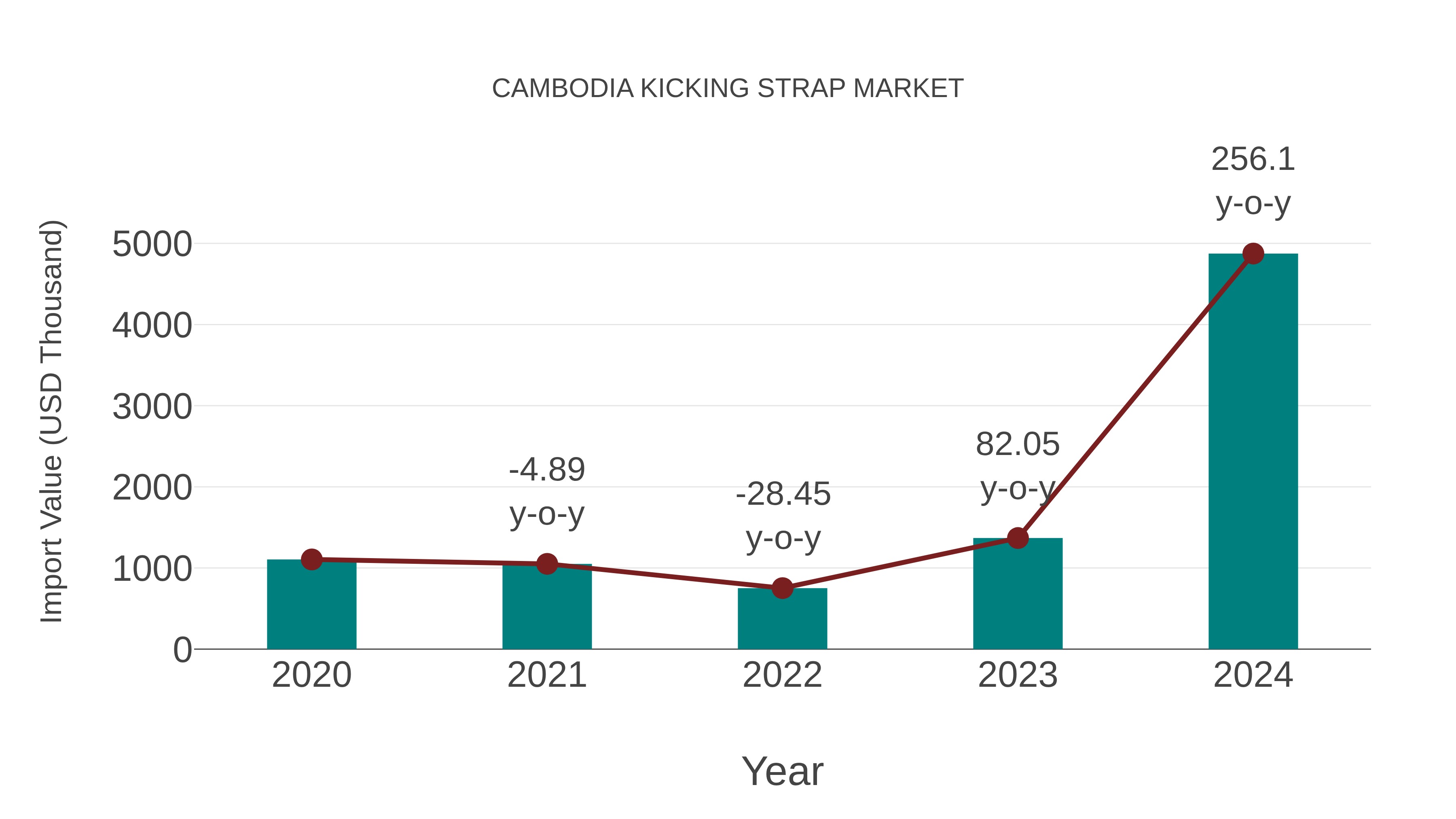  Cambodia Kicking Strap Market: Import Trend Analysis