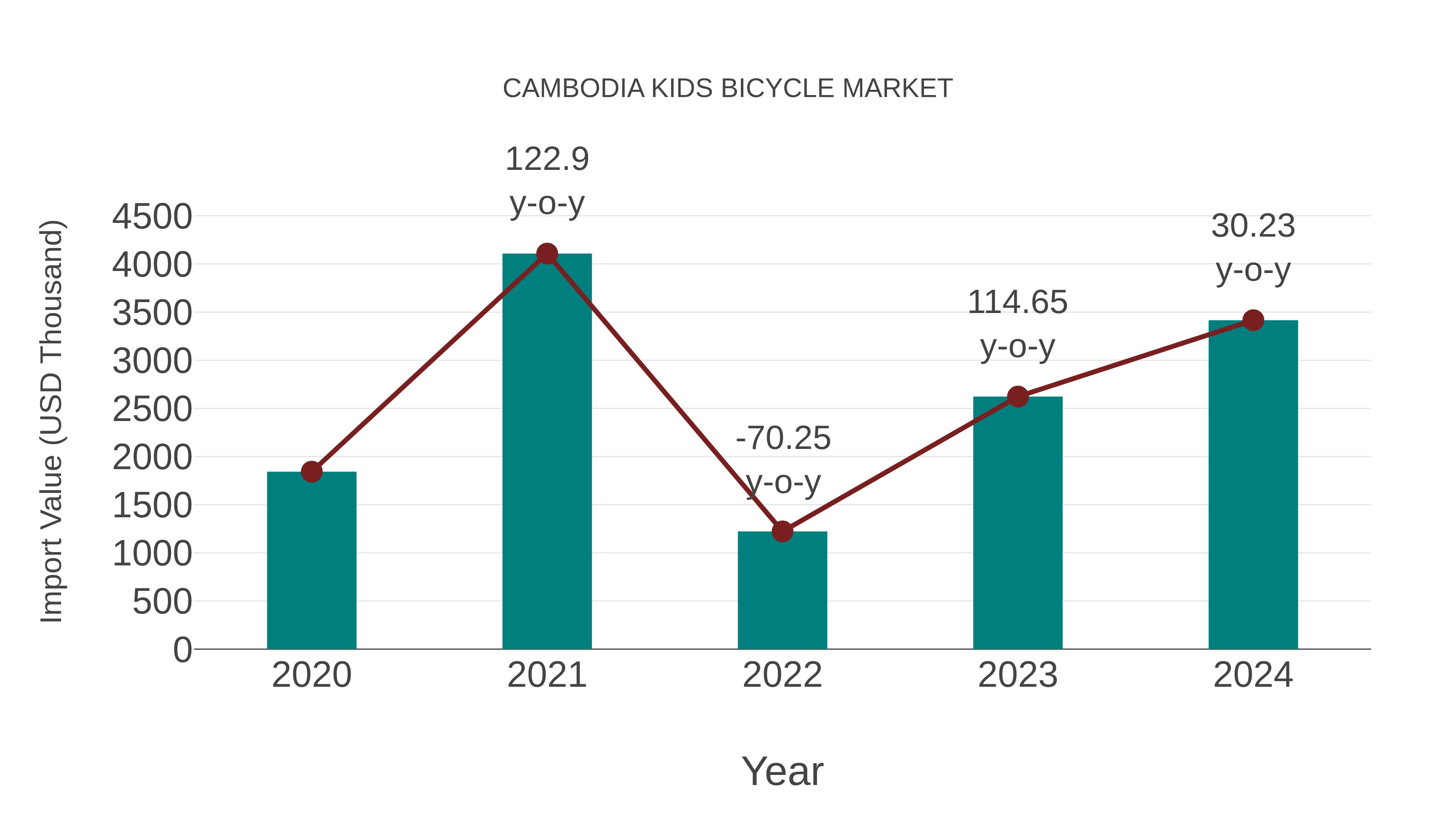 Cambodia Kids Bicycle Market: Import Trend Analysis