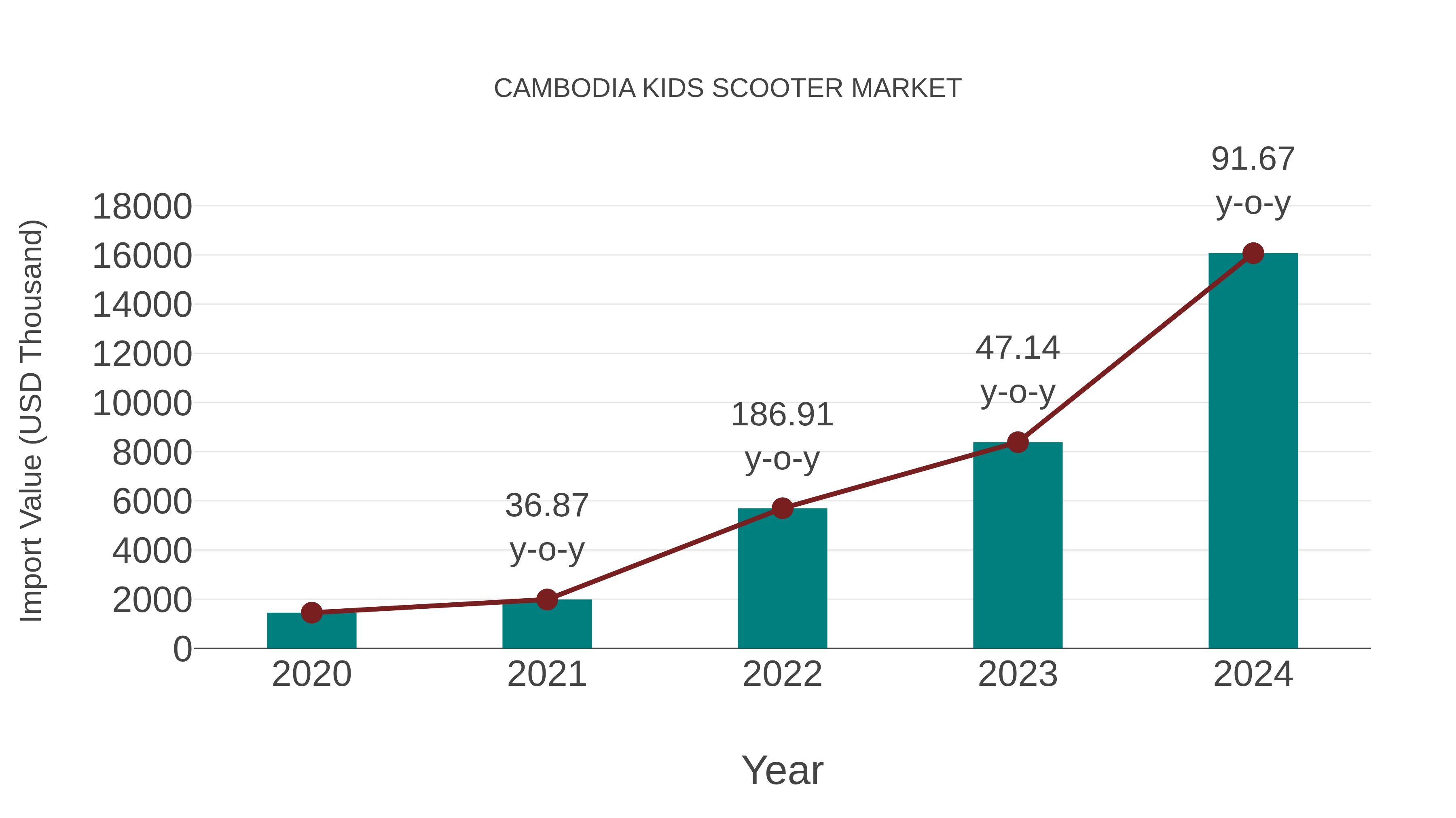  Cambodia Kids Scooter Market: Import Trend Analysis