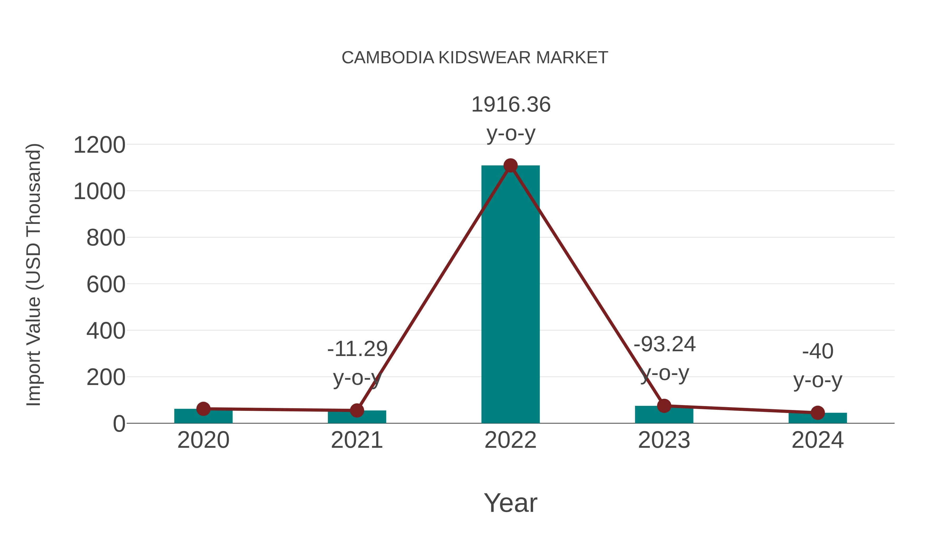  Cambodia Kidswear Market: Import Trend Analysis