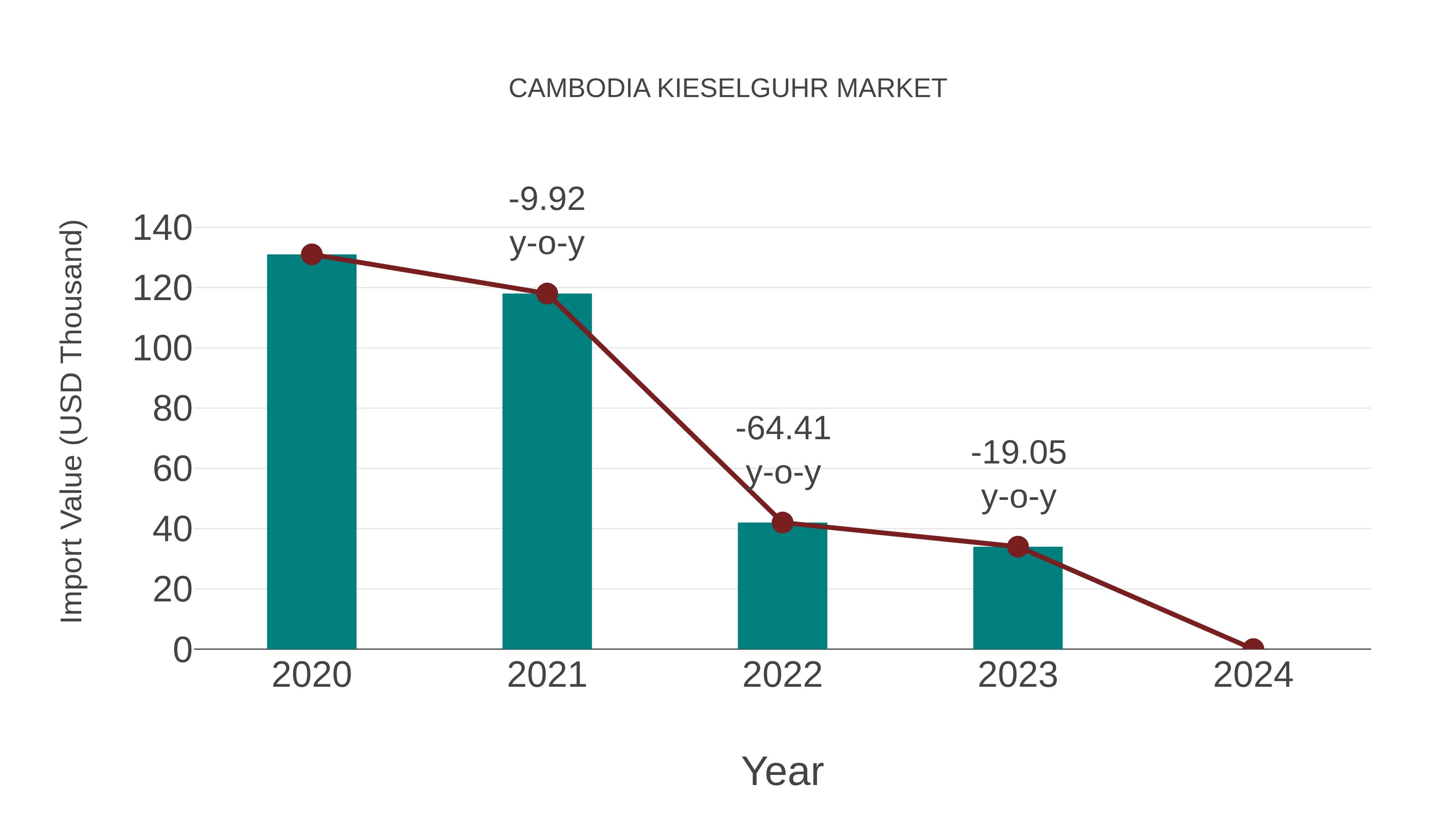 Cambodia Kieselguhr Market: Import Trend Analysis