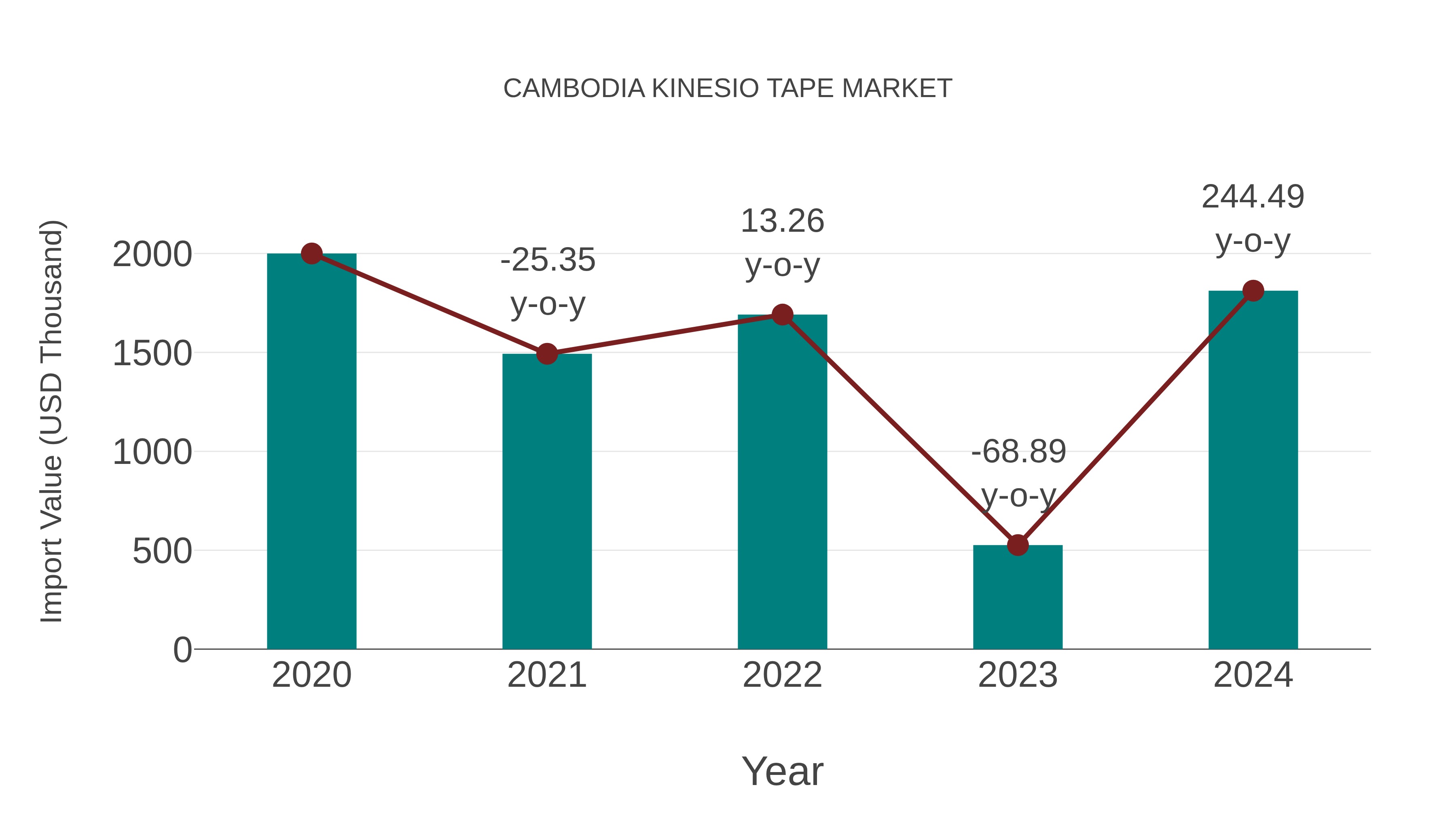  Cambodia Kinesio Tape Market: Import Trend Analysis