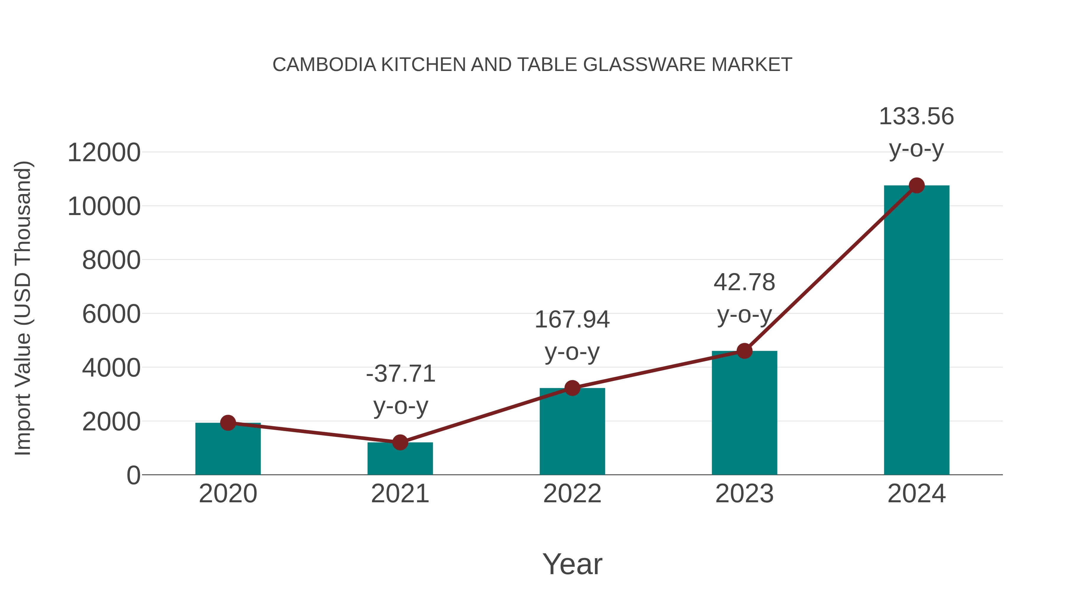  Cambodia Kitchen and Table Glassware Market: Import Trend Analysis