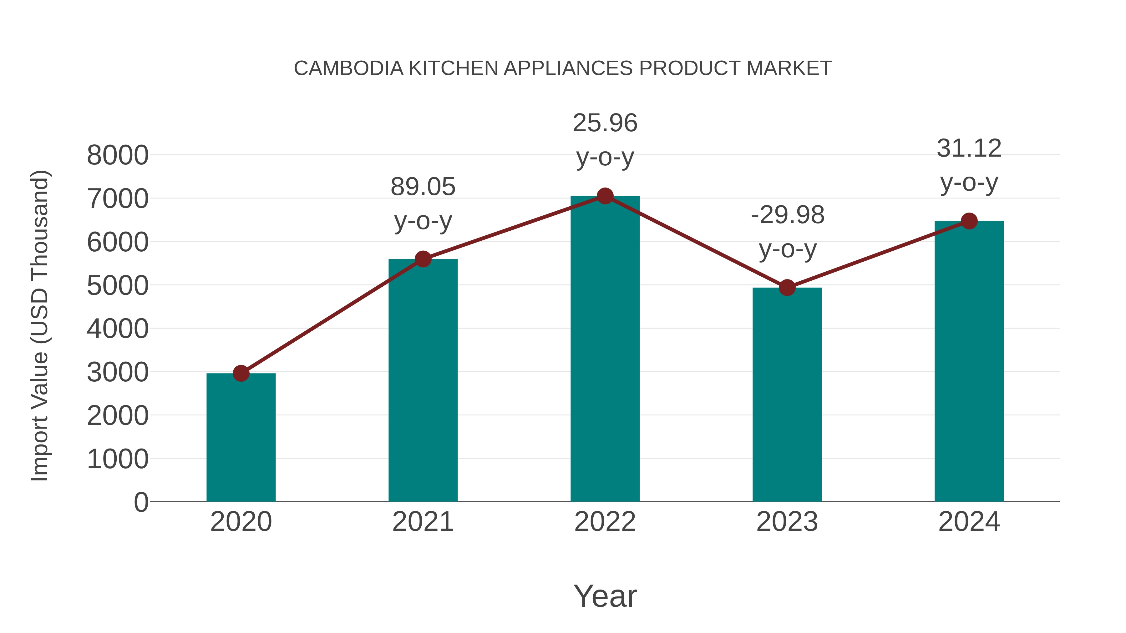  Cambodia Kitchen Appliances Product Market: Import Trend Analysis