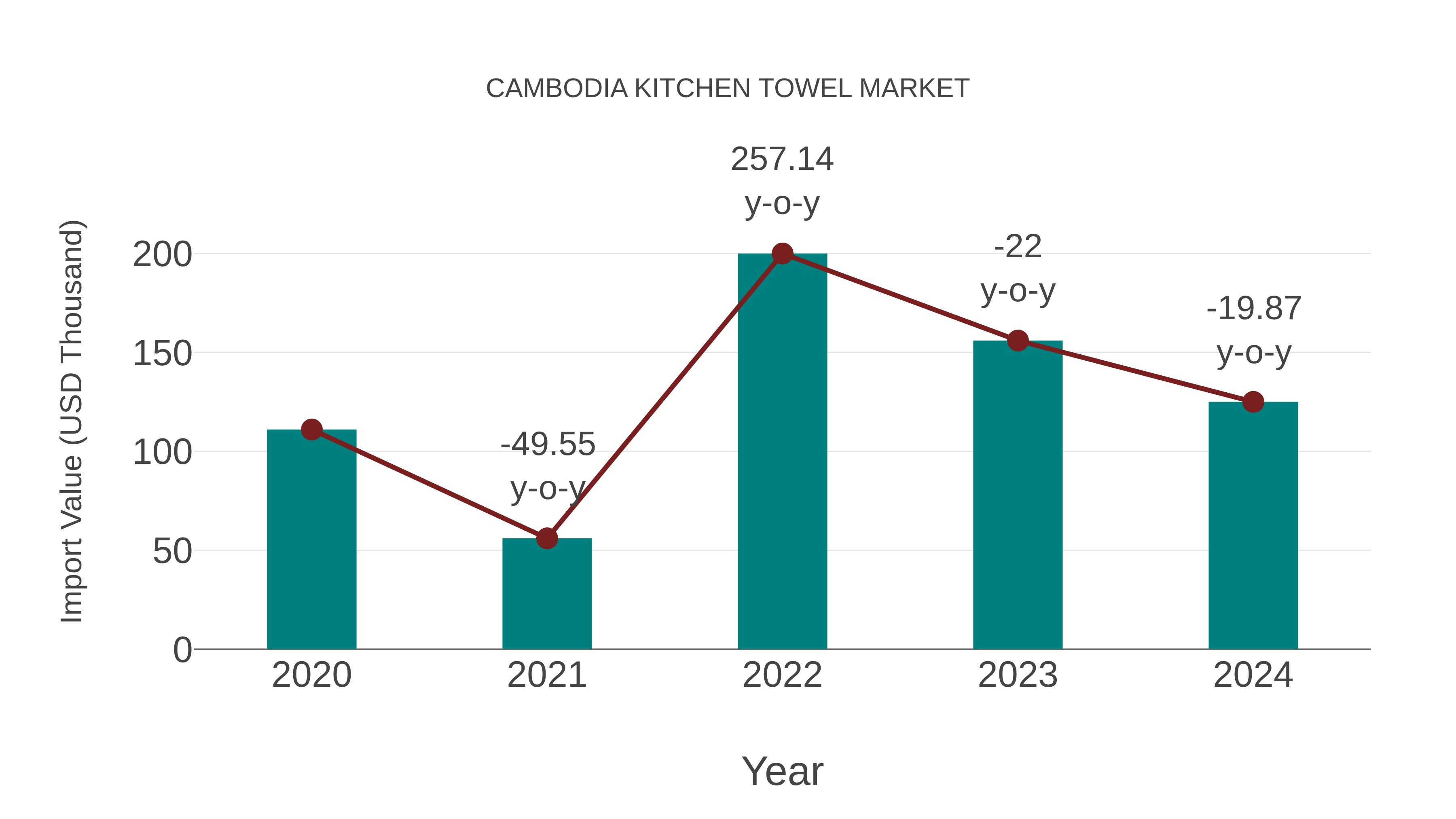 Cambodia Kitchen Towel Market: Import Trend Analysis