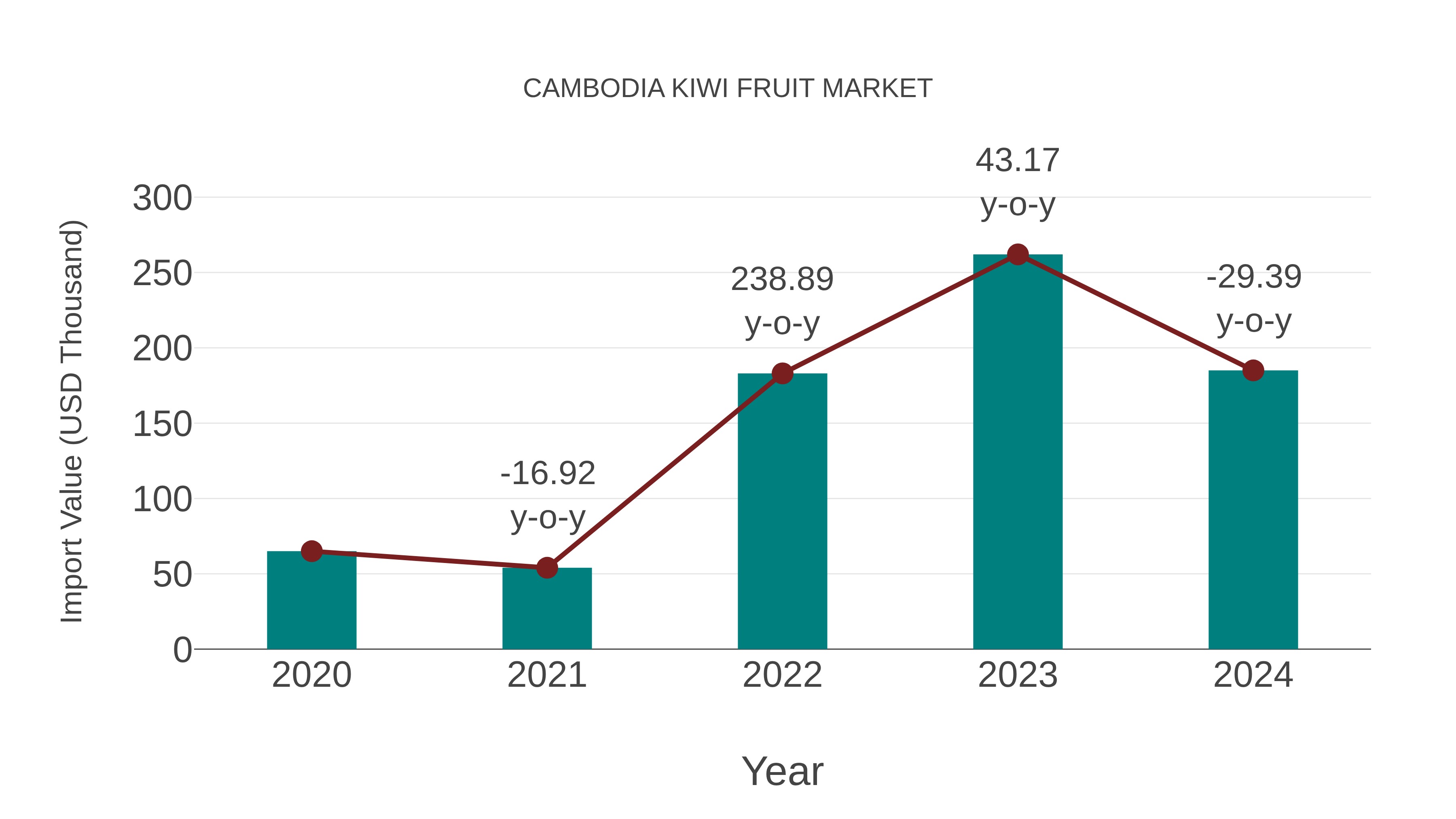  Cambodia Kiwi Fruit Market: Import Trend Analysis