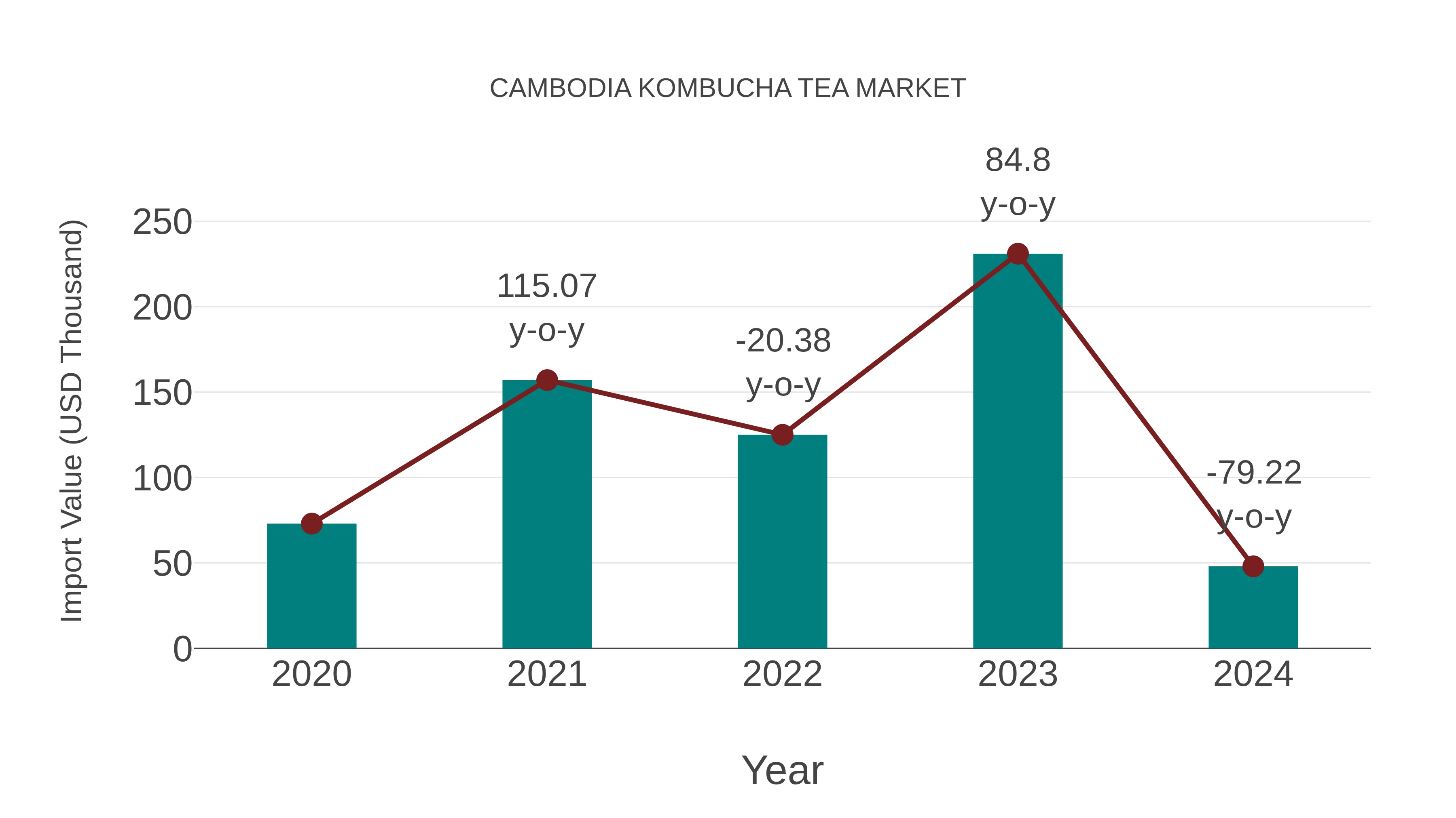  Cambodia Kombucha Tea Market: Import Trend Analysis