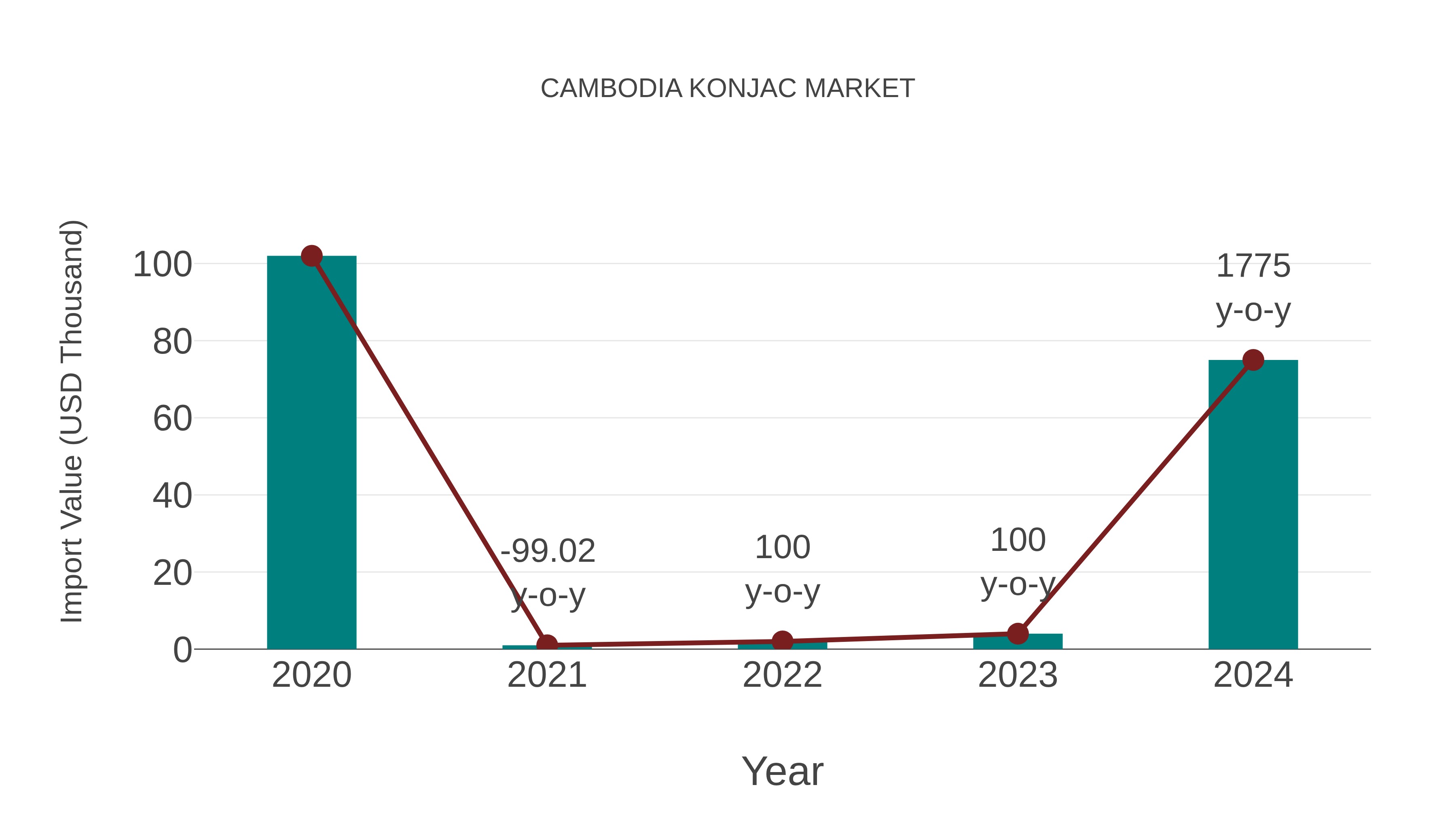  Cambodia Konjac Market: Import Trend Analysis