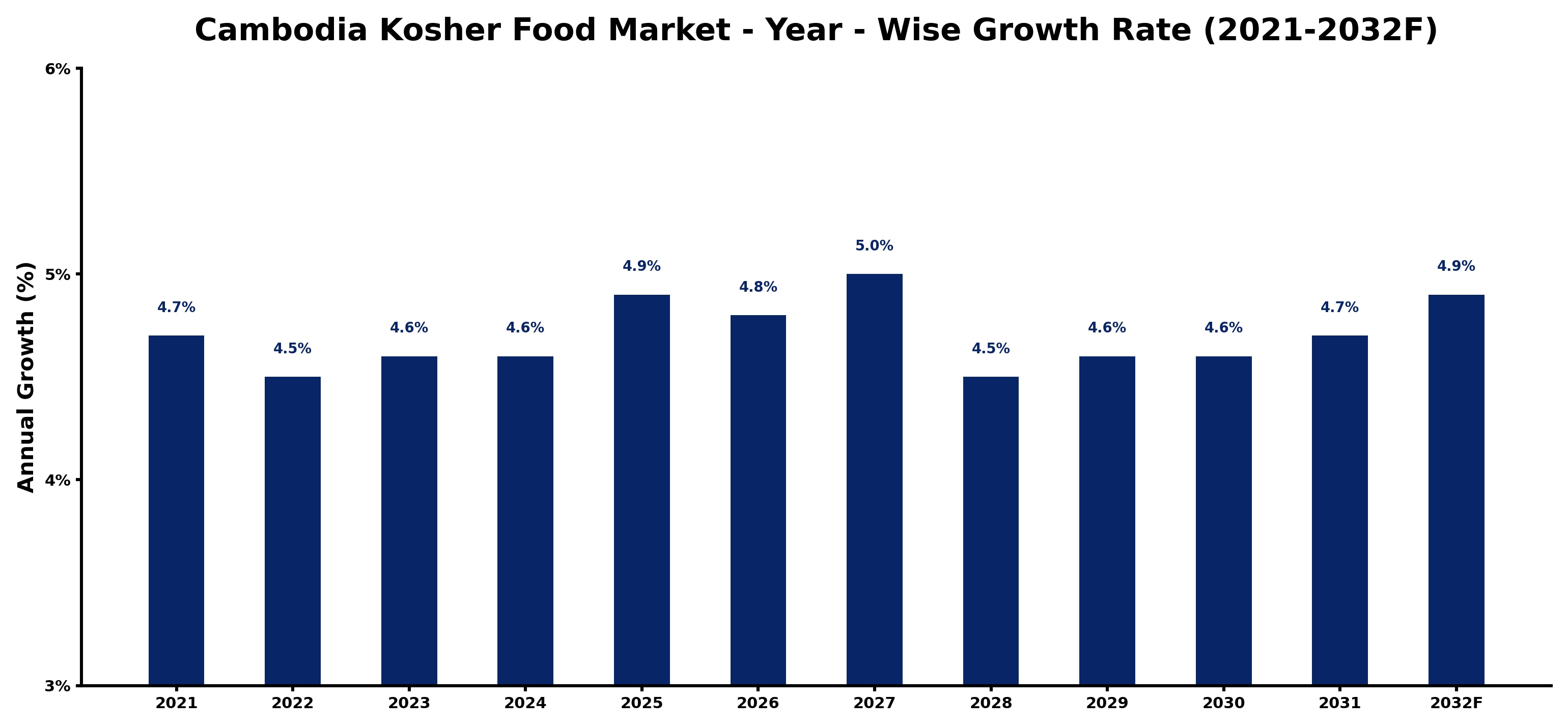 Cambodia Kosher Food Market Year-wise Growth Rate and Key Drivers