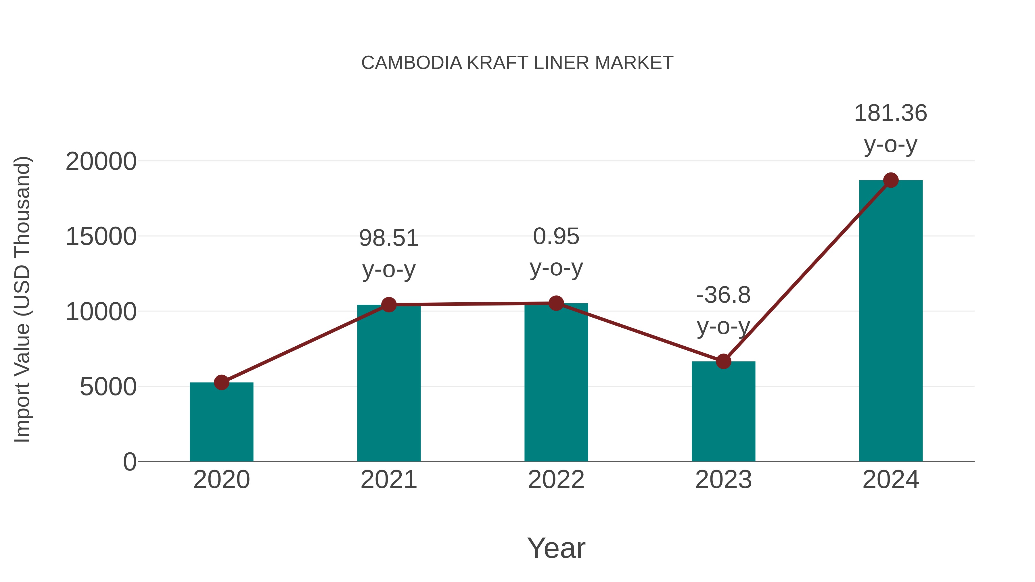 Cambodia Kraft Liner Market: Import Trend Analysis