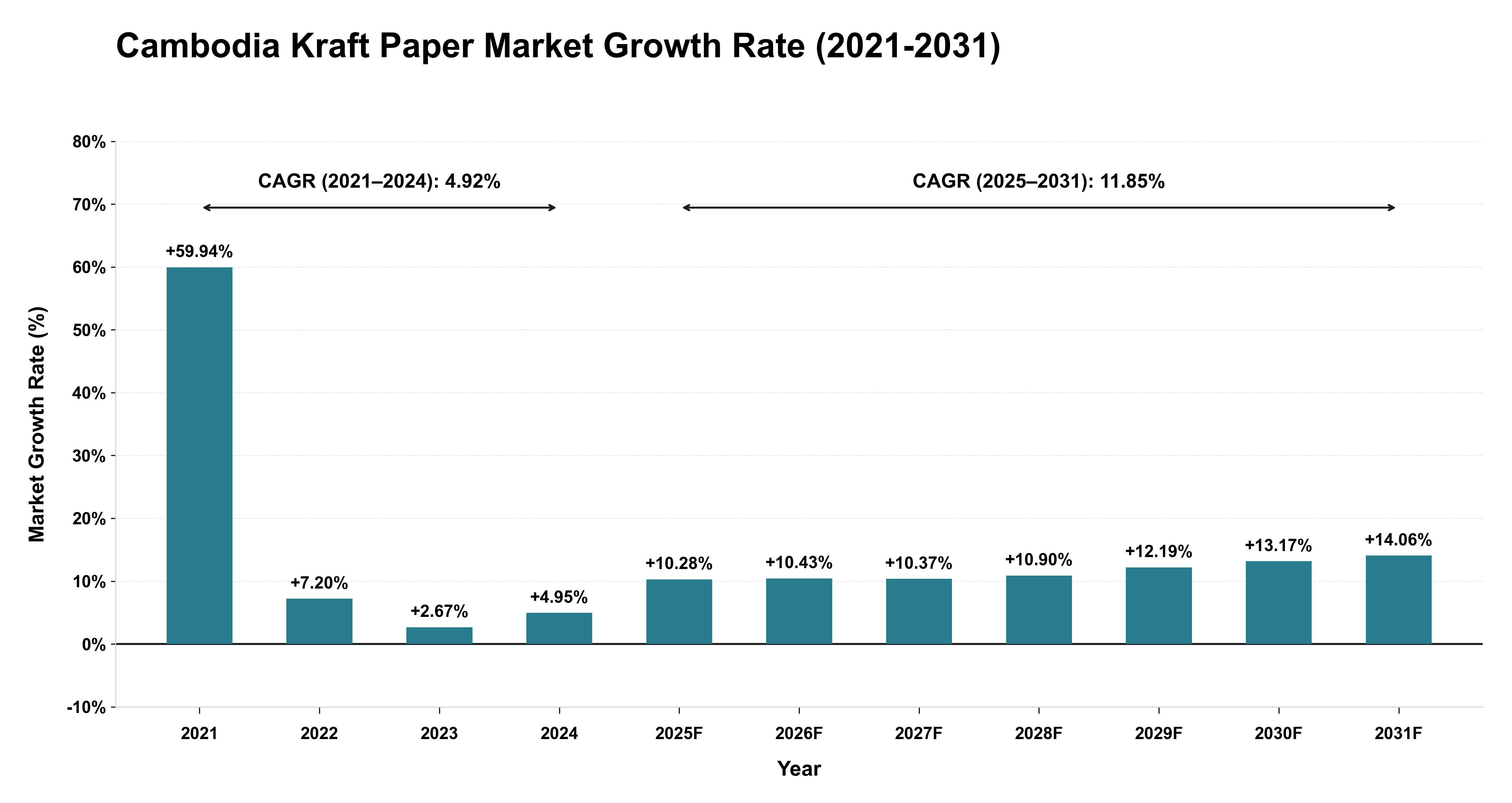Cambodia Kraft Paper Market Growth Rate Analysis (2021-2031)