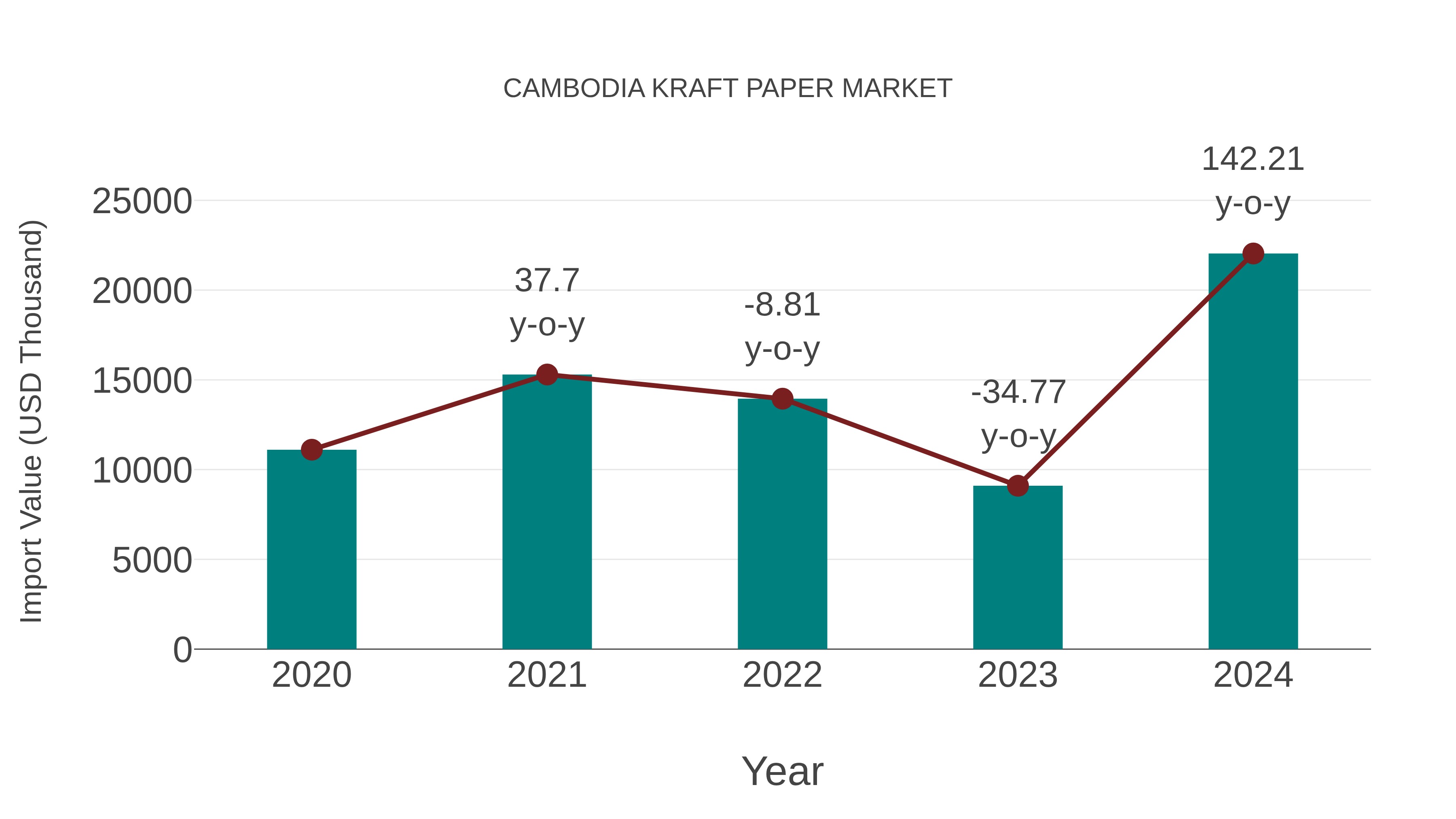 Cambodia Kraft Paper Market: Import Trend Analysis