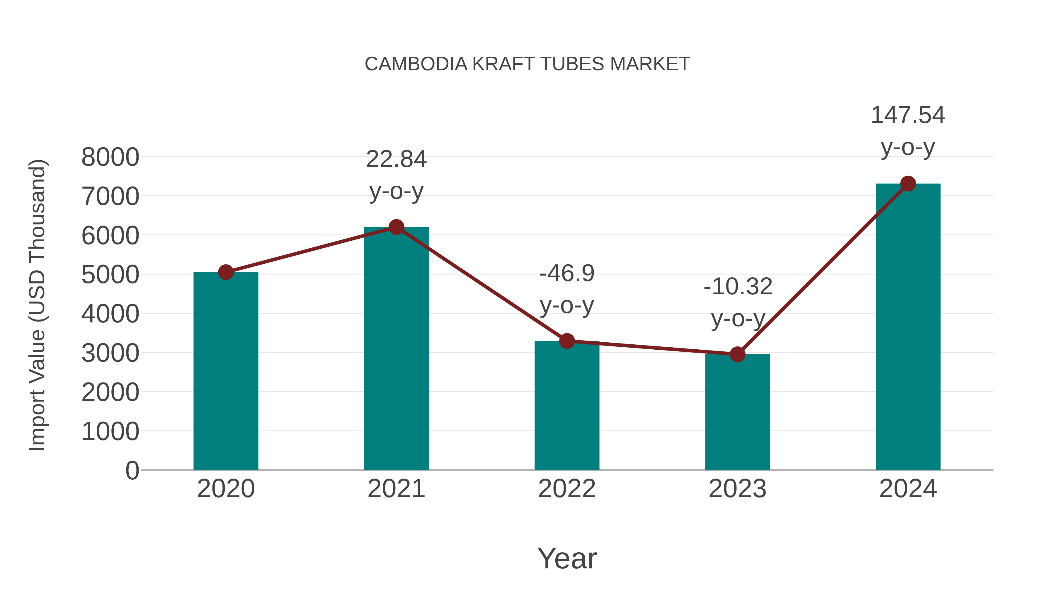  Cambodia Kraft Tubes Market: Import Trend Analysis
