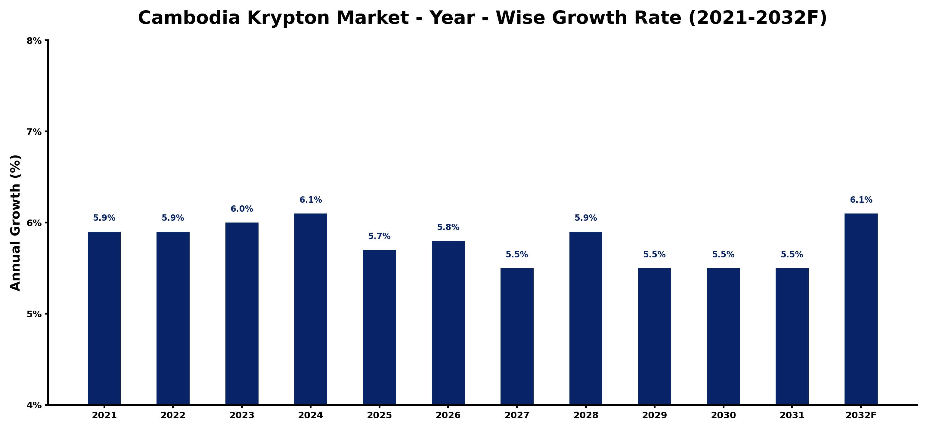 Cambodia Krypton Market Year-wise Growth Rate and Key Drivers