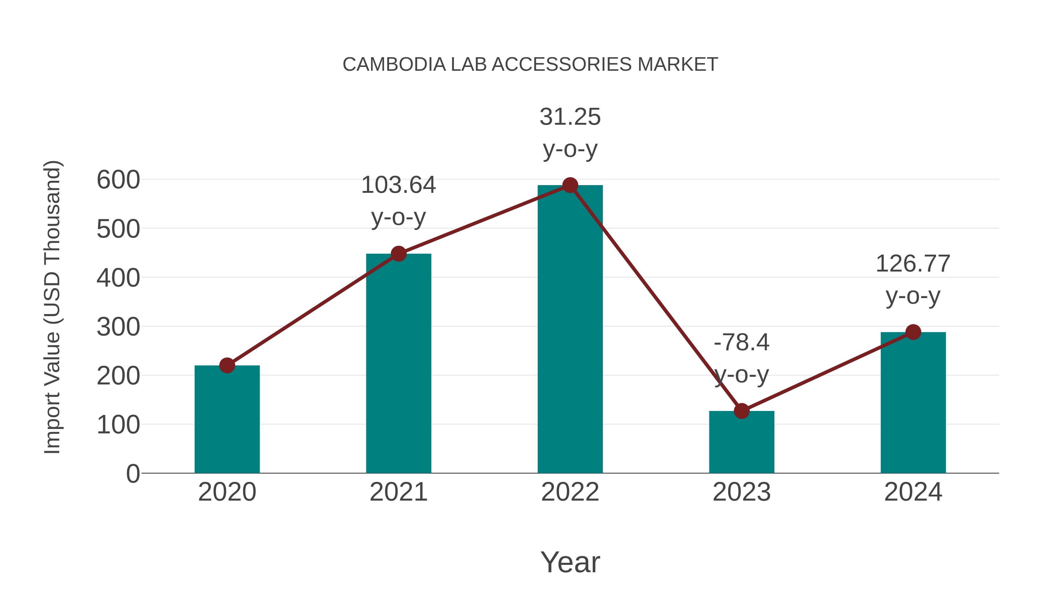  Cambodia Lab Accessories Market: Import Trend Analysis