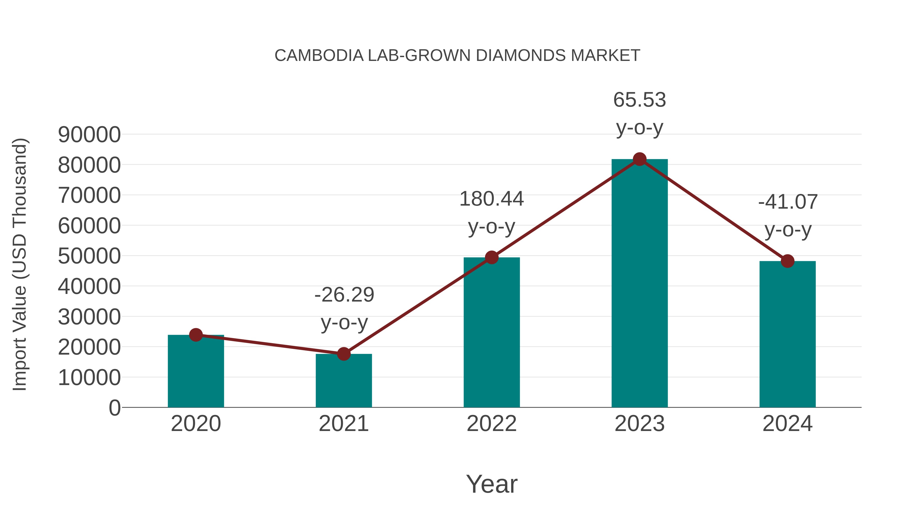  Cambodia Lab-grown Diamonds Market: Import Trend Analysis