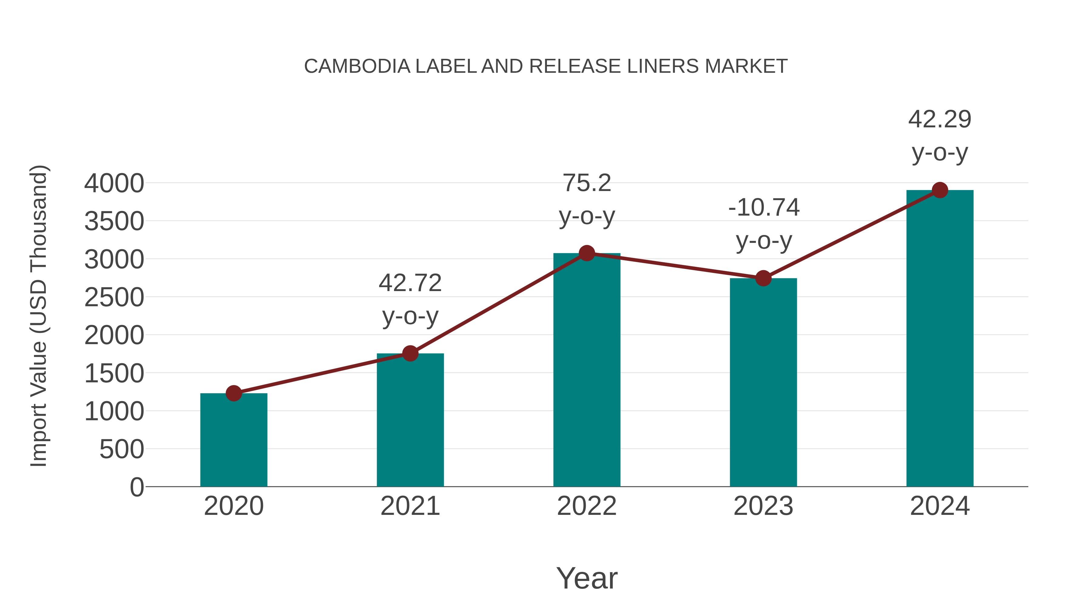  Cambodia Label and Release Liners Market: Import Trend Analysis