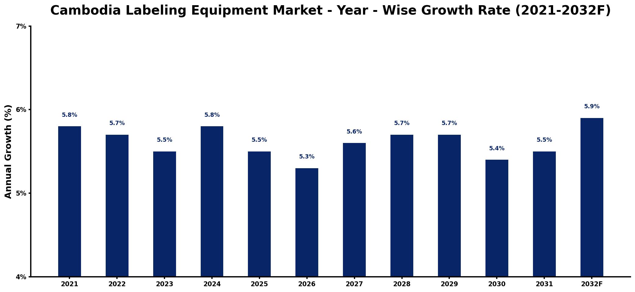 Cambodia Labeling Equipment Market Year-wise Growth Rate and Key Drivers