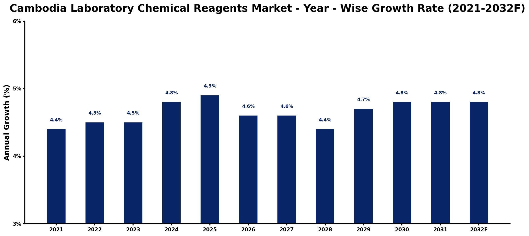 Cambodia Laboratory Chemical Reagents Market Year-wise Growth Rate and Key Drivers