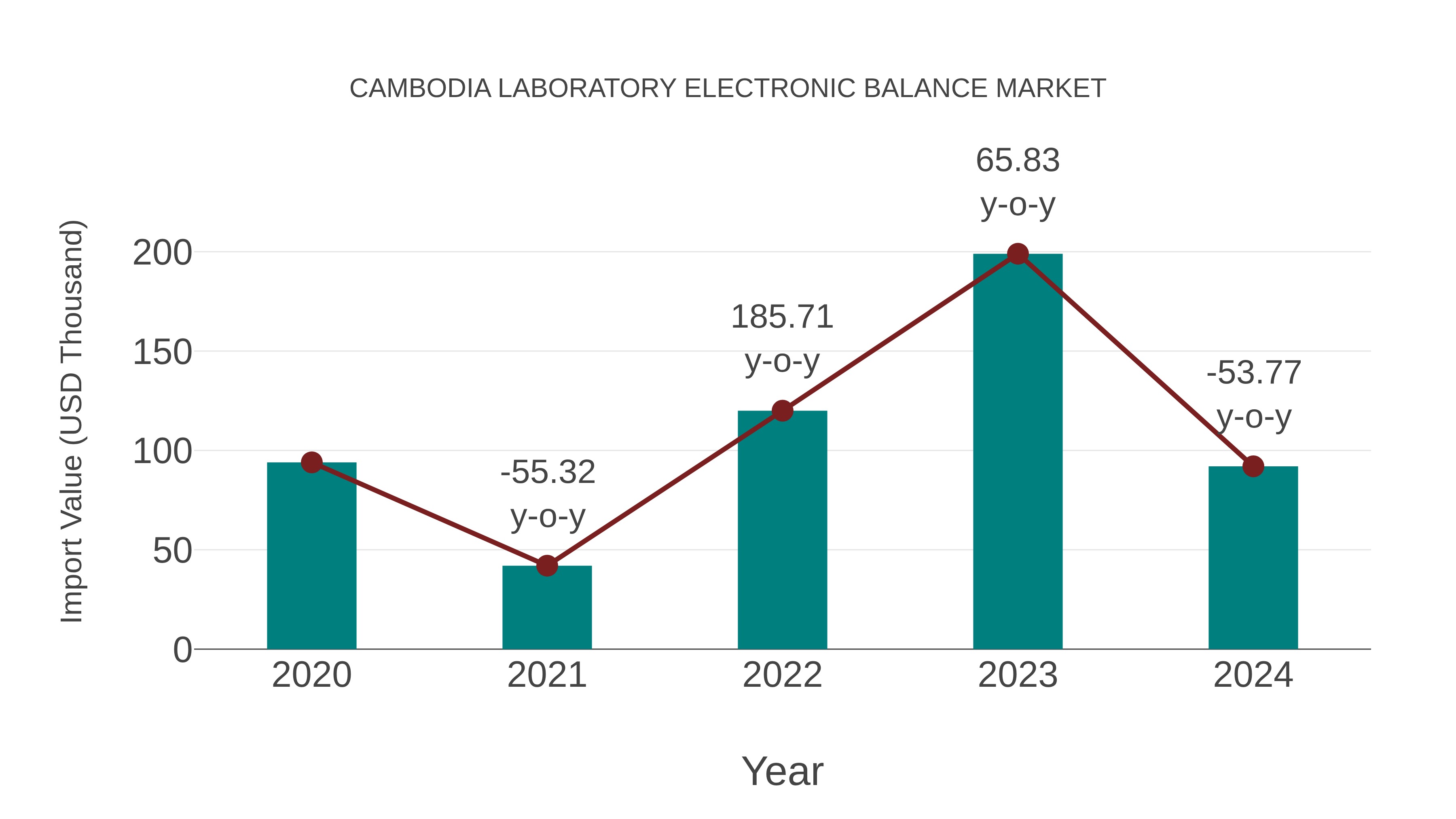  Cambodia Laboratory Electronic Balance Market: Import Trend Analysis