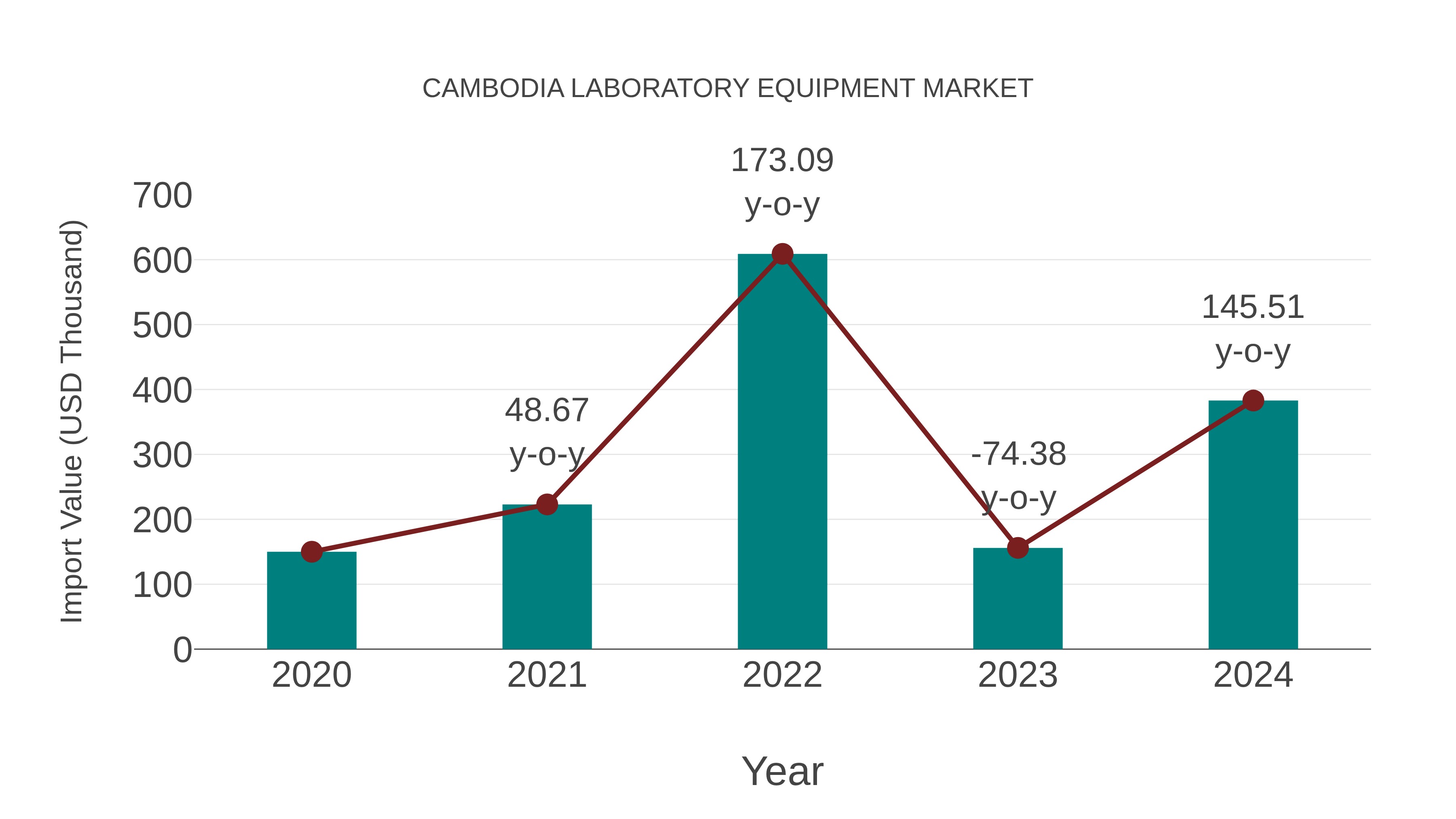  Cambodia Laboratory Equipment Market: Import Trend Analysis