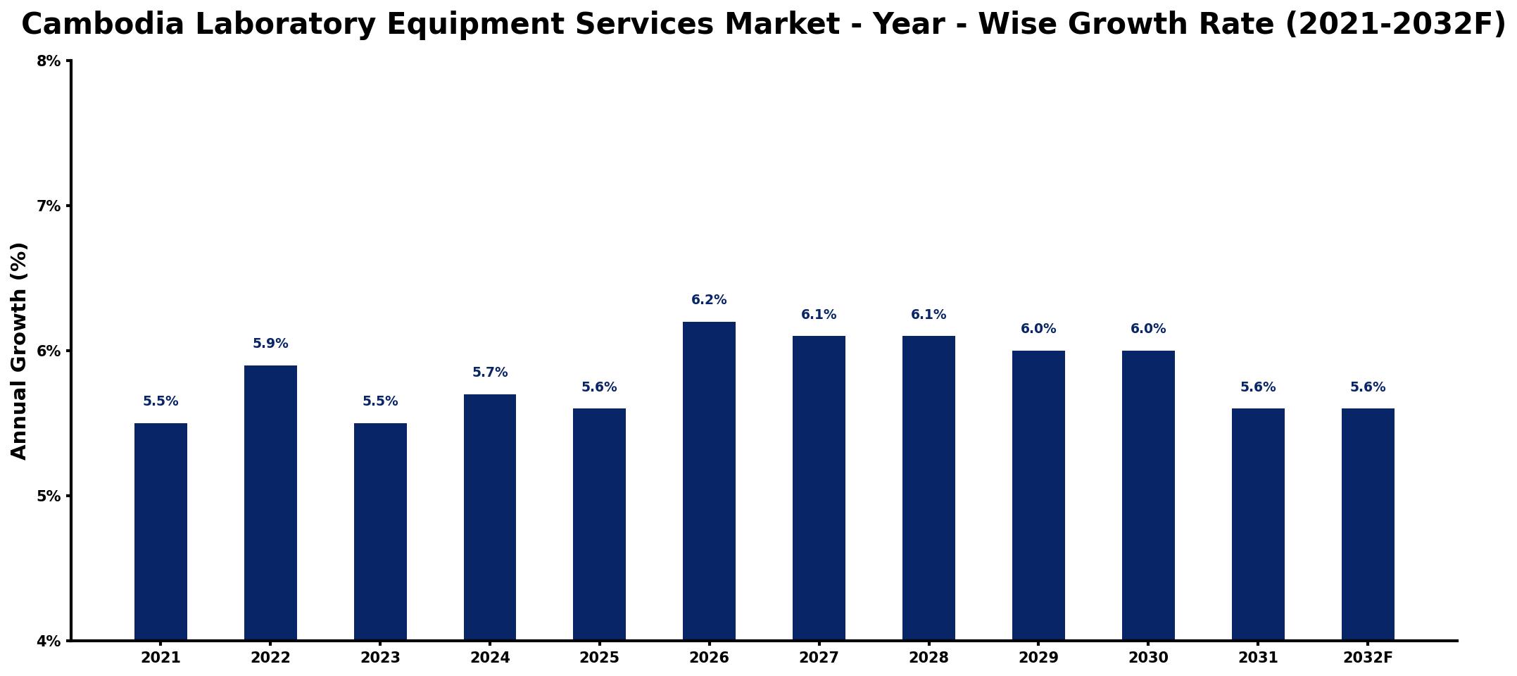 Cambodia Laboratory Equipment Services Market Year-wise Growth Rate and Key Drivers