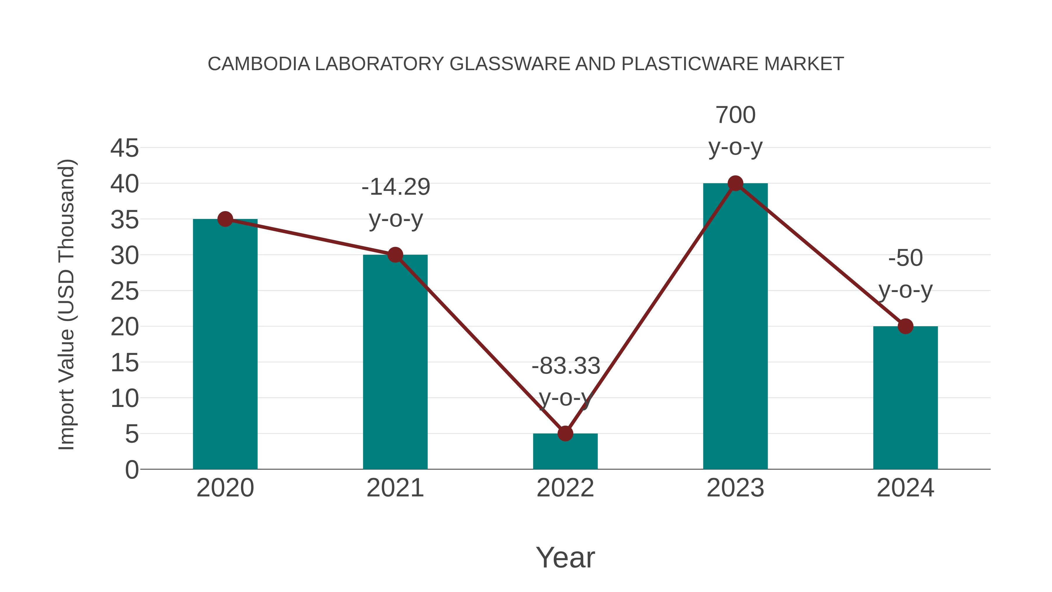  Cambodia Laboratory Glassware and Plasticware Market: Import Trend Analysis