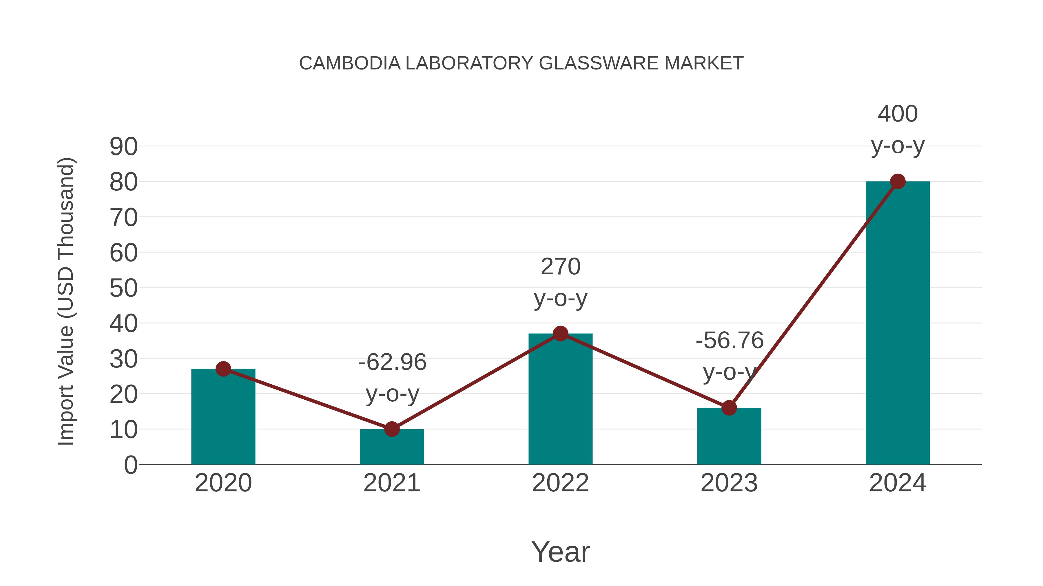 Cambodia Laboratory Glassware Market: Import Trend Analysis