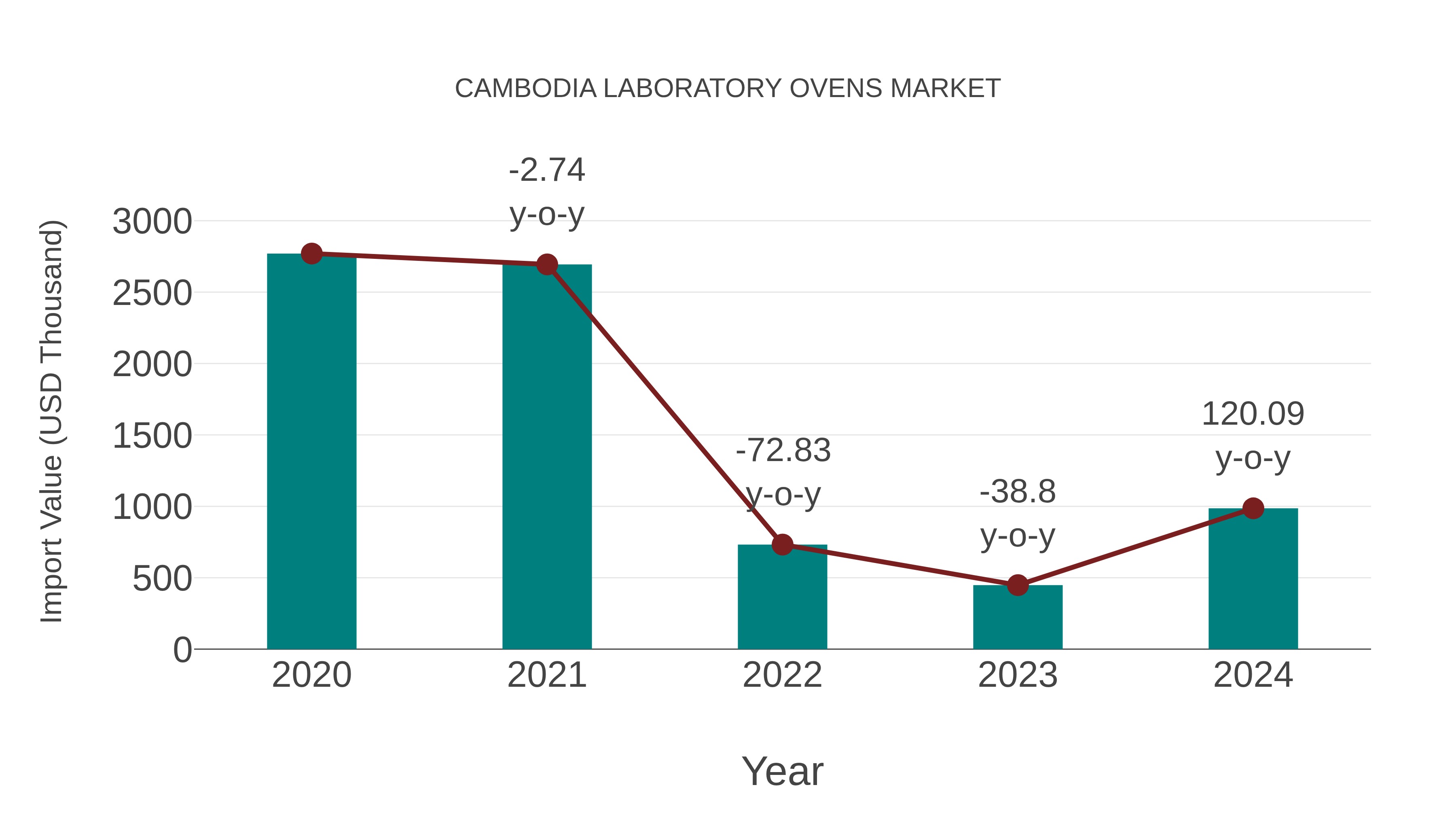 Cambodia Laboratory Ovens Market: Import Trend Analysis
