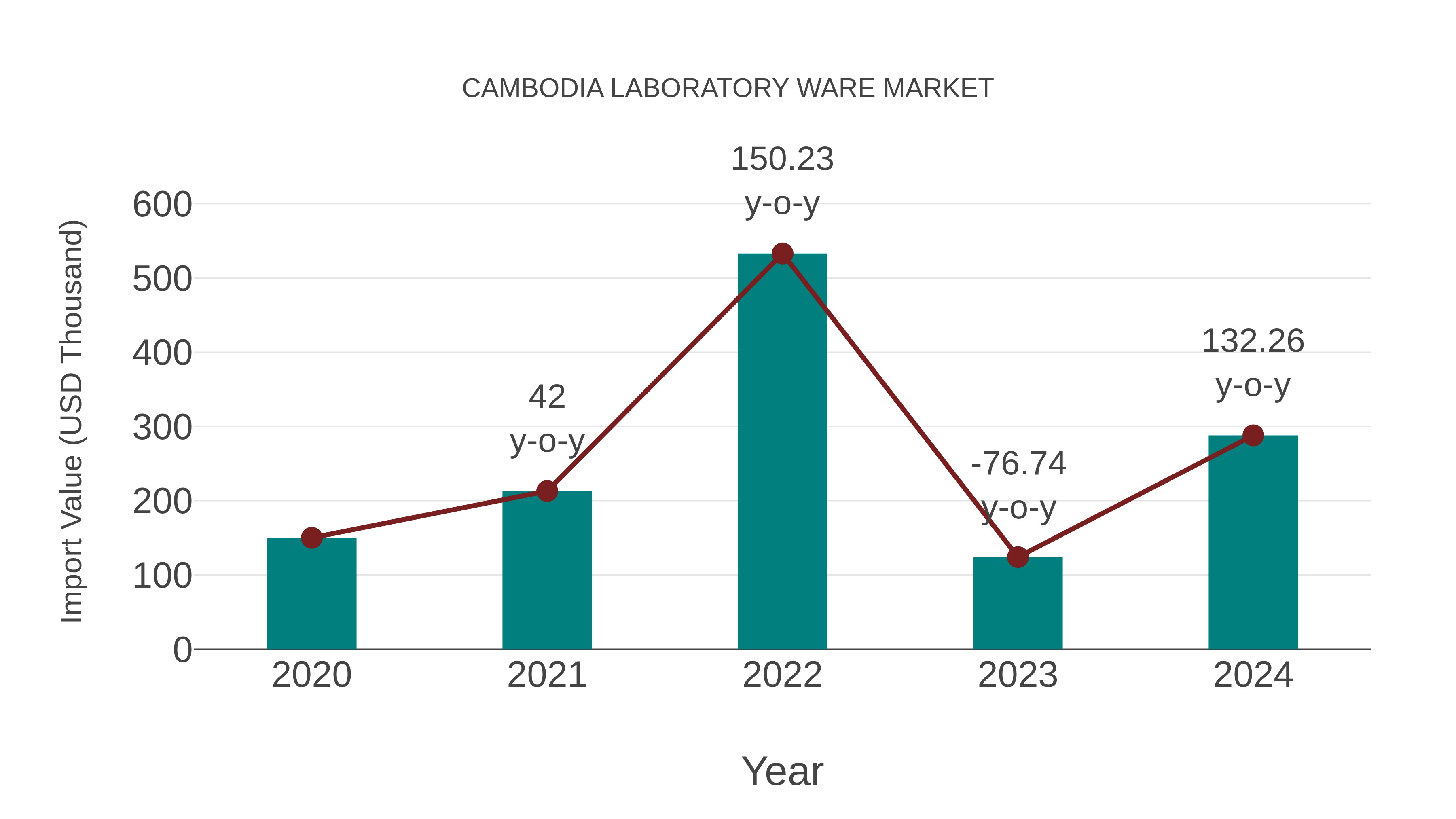 Cambodia Laboratory Ware Market: Import Trend Analysis