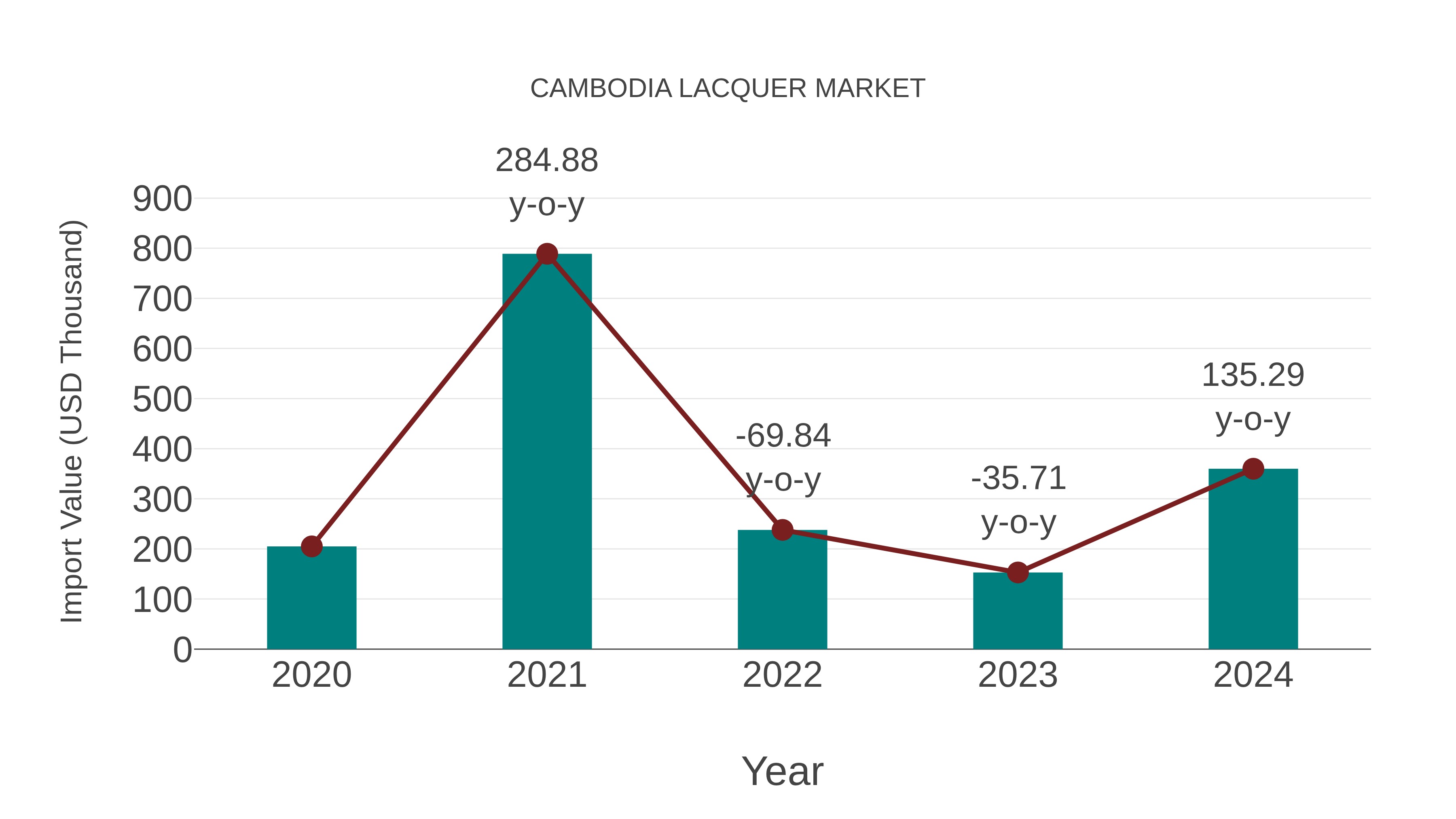  Cambodia Lacquer Market: Import Trend Analysis