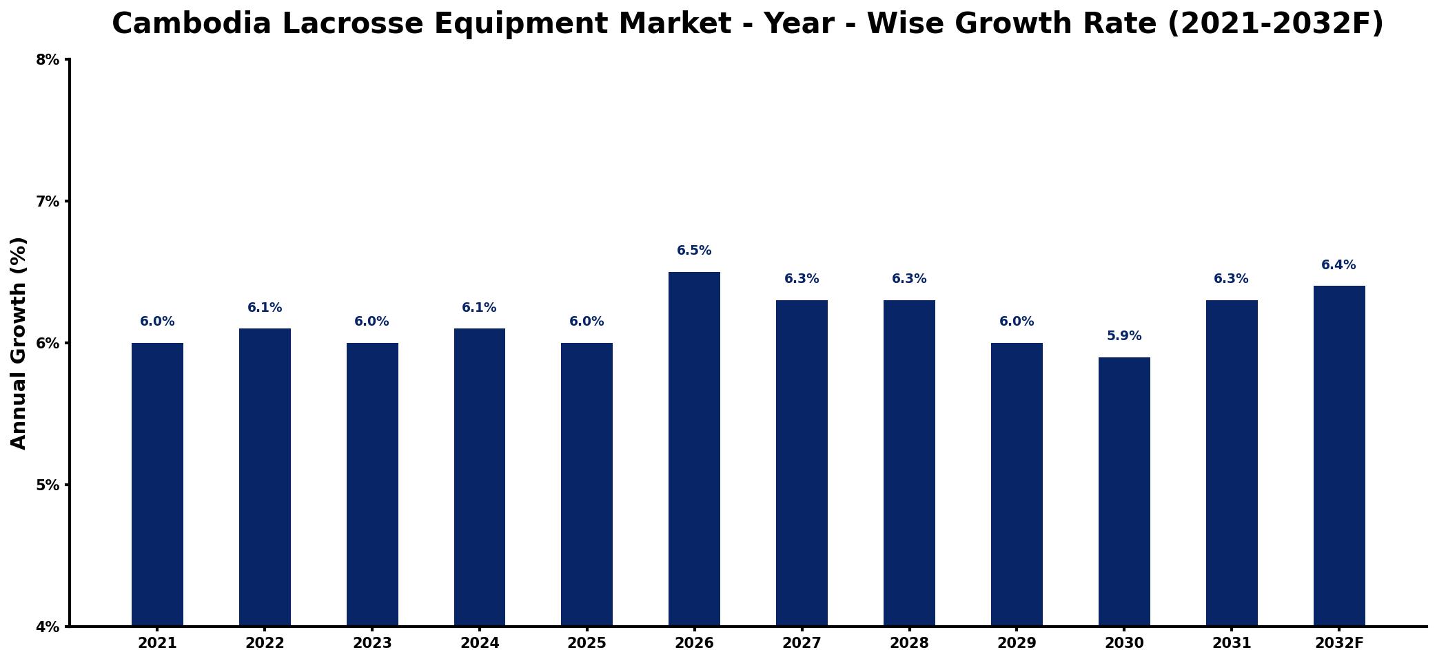 Cambodia Lacrosse Equipment Market Year-wise Growth Rate and Key Drivers
