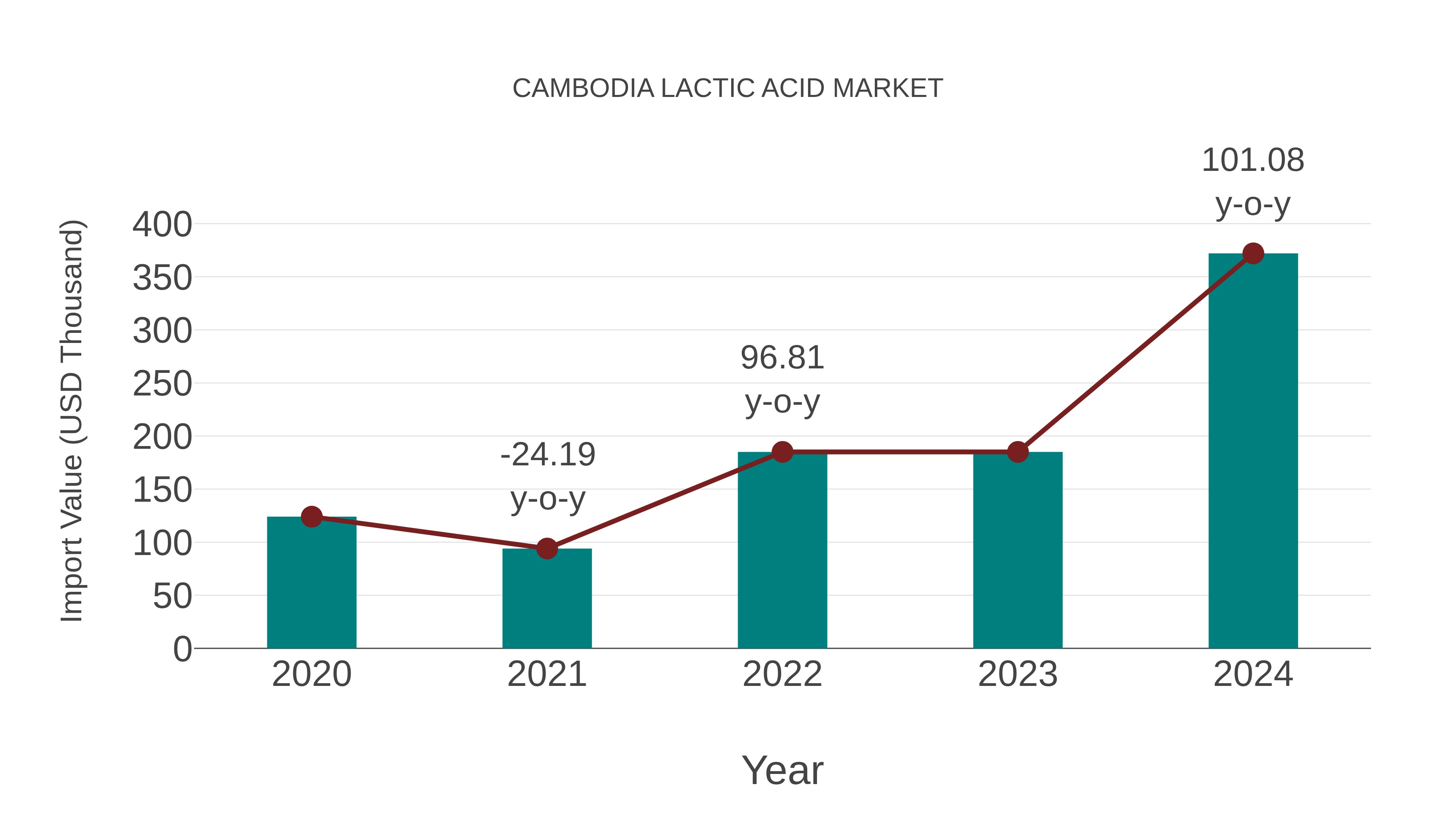  Cambodia Lactic Acid Market: Import Trend Analysis