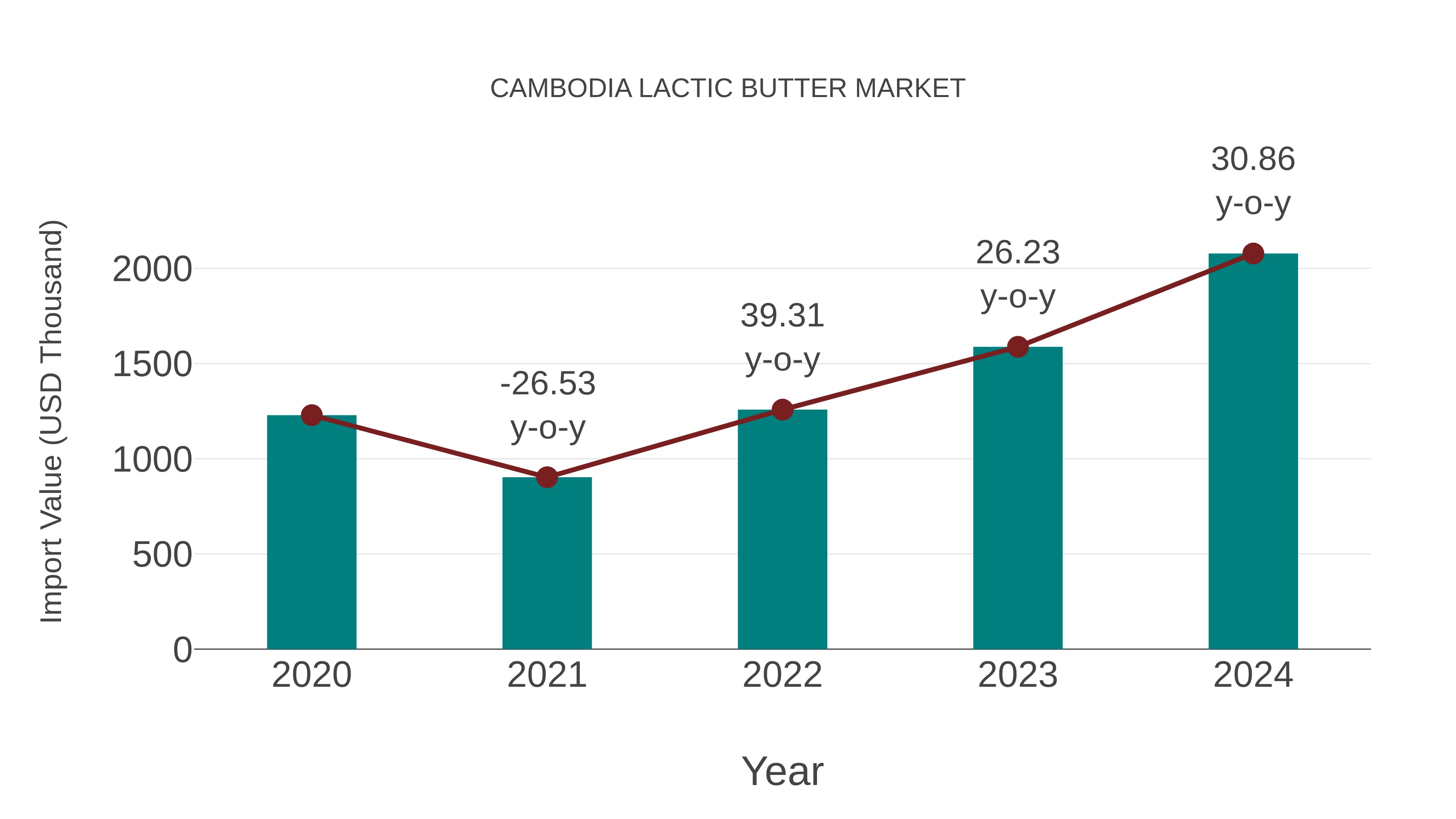  Cambodia Lactic Butter Market: Import Trend Analysis