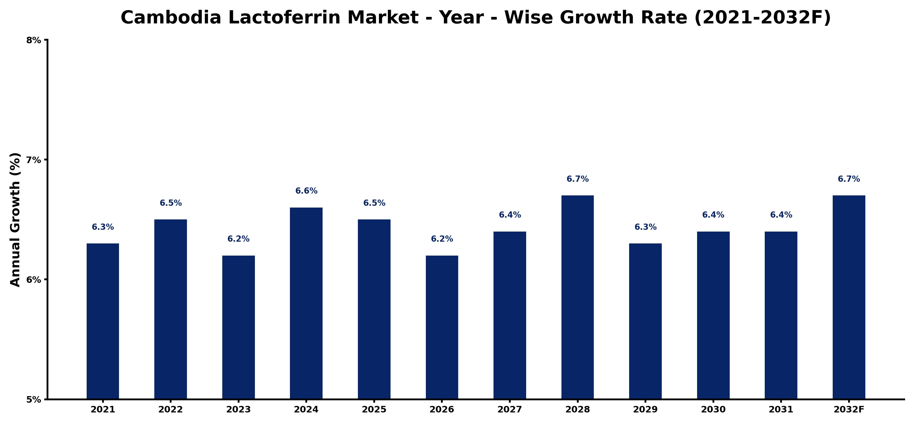 Cambodia Lactoferrin Market Year-wise Growth Rate and Key Drivers