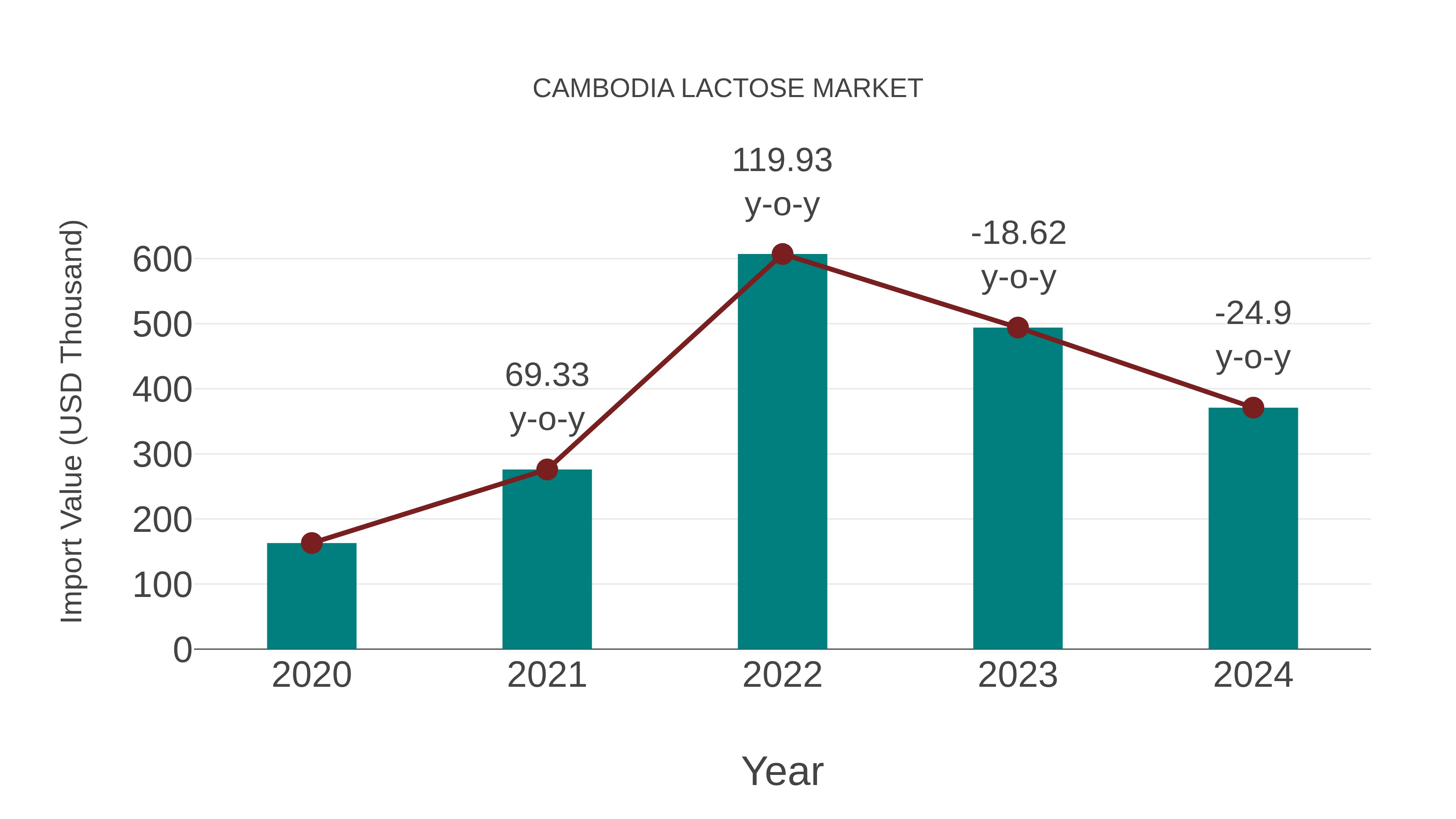 Cambodia Lactose Market: Import Trend Analysis