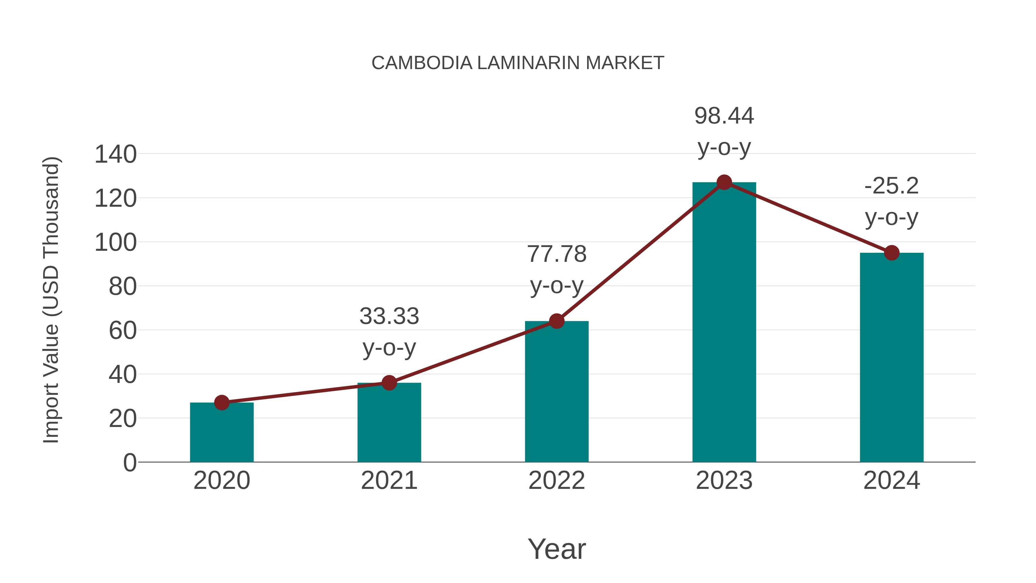  Cambodia Laminarin Market: Import Trend Analysis