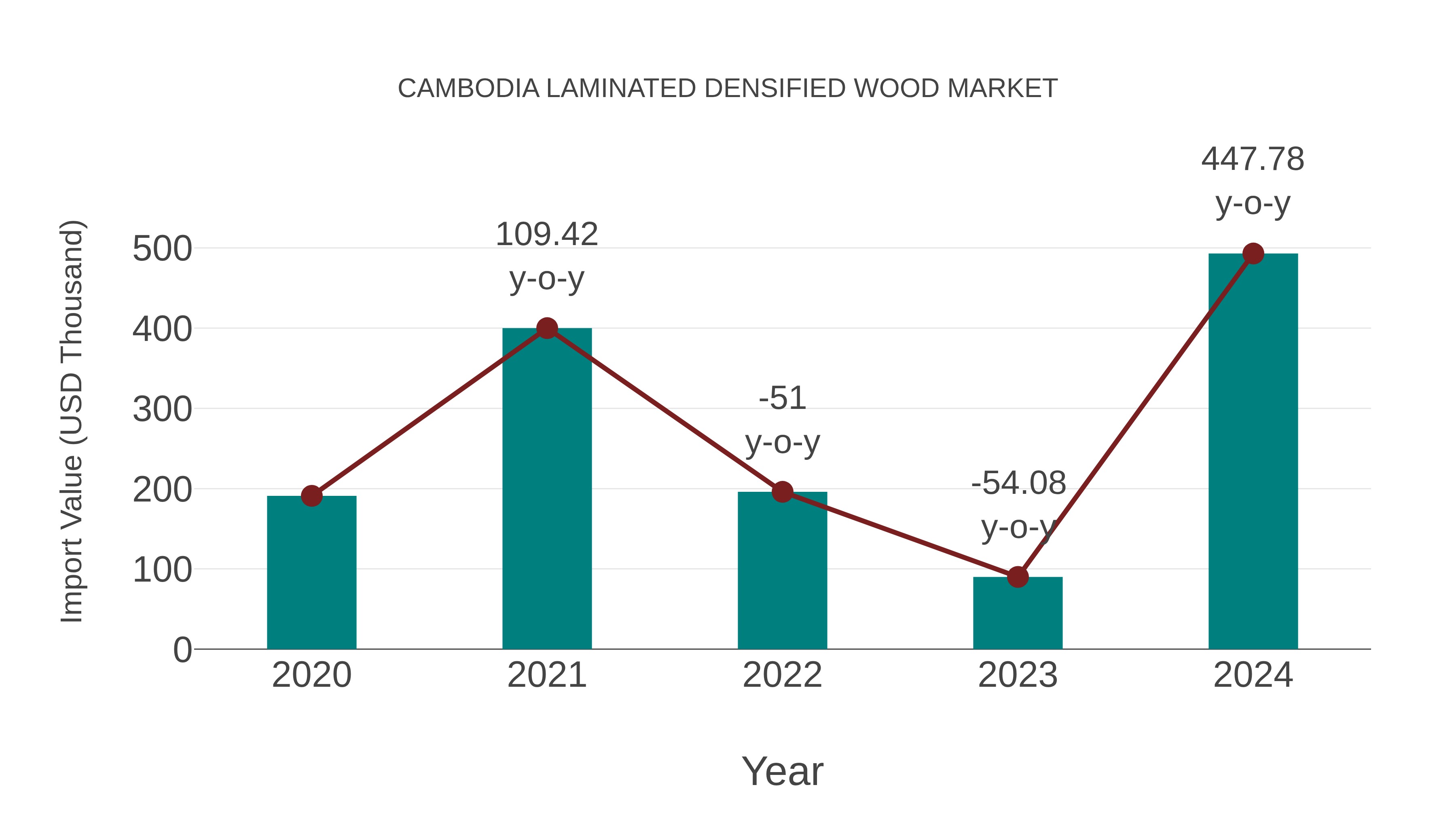 Cambodia Laminated Densified Wood Market: Import Trend Analysis