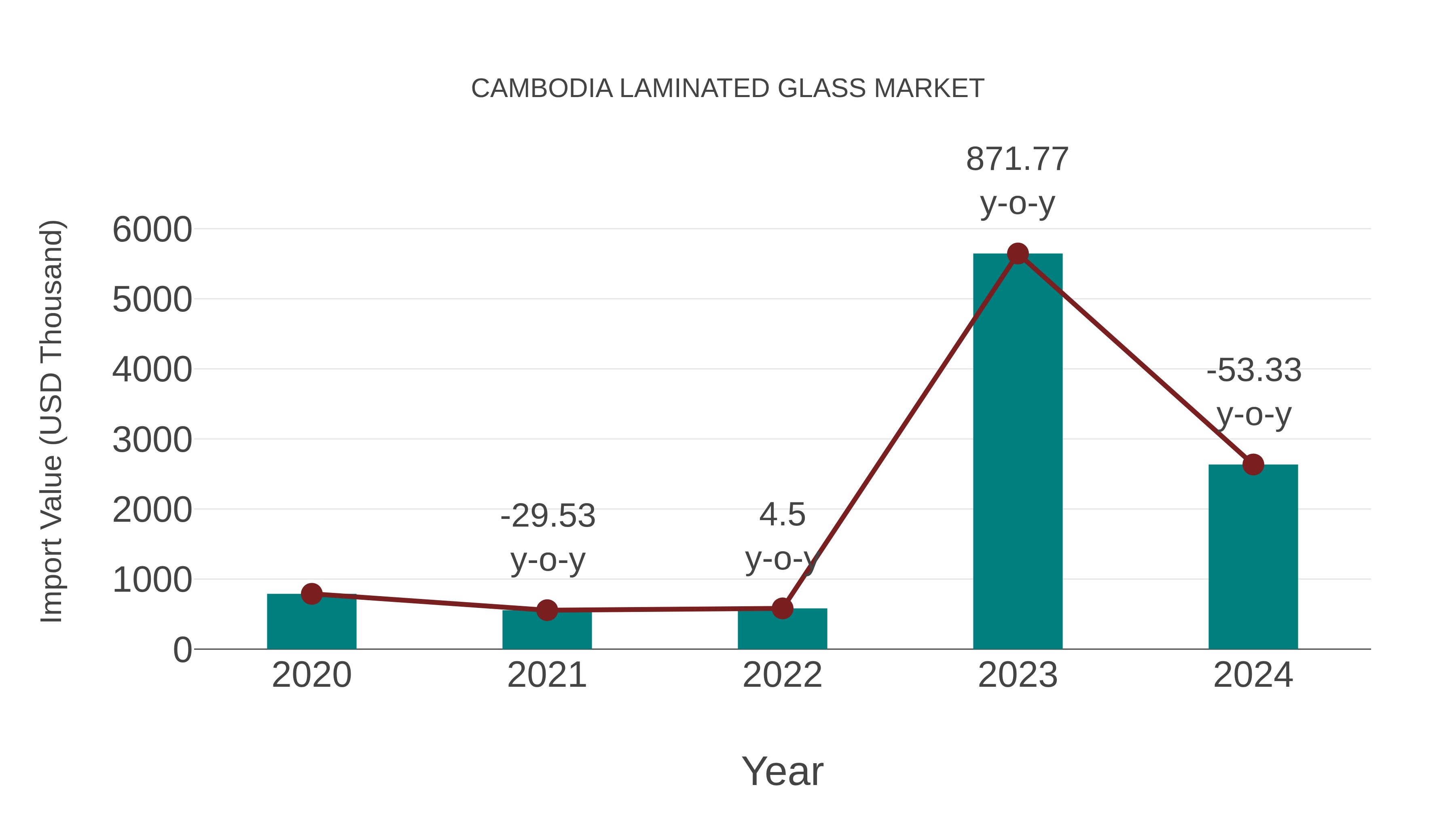  Cambodia Laminated Glass Market: Import Trend Analysis