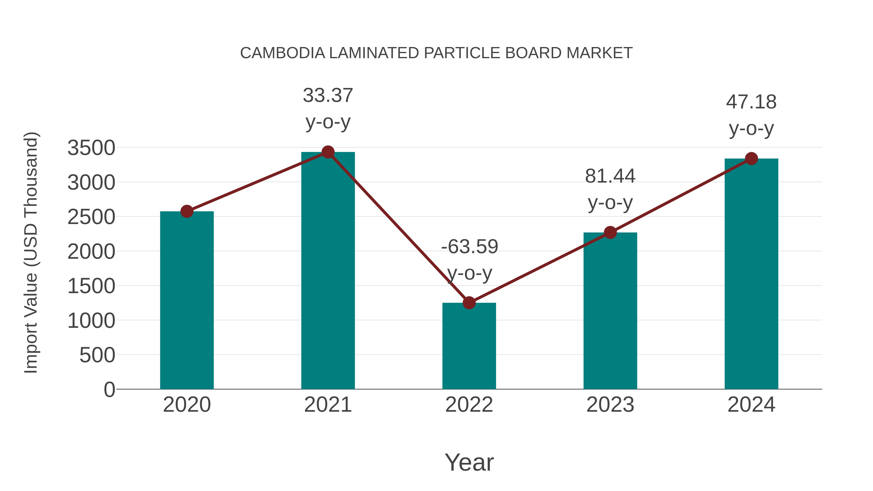 Cambodia Laminated Particle Board Market: Import Trend Analysis