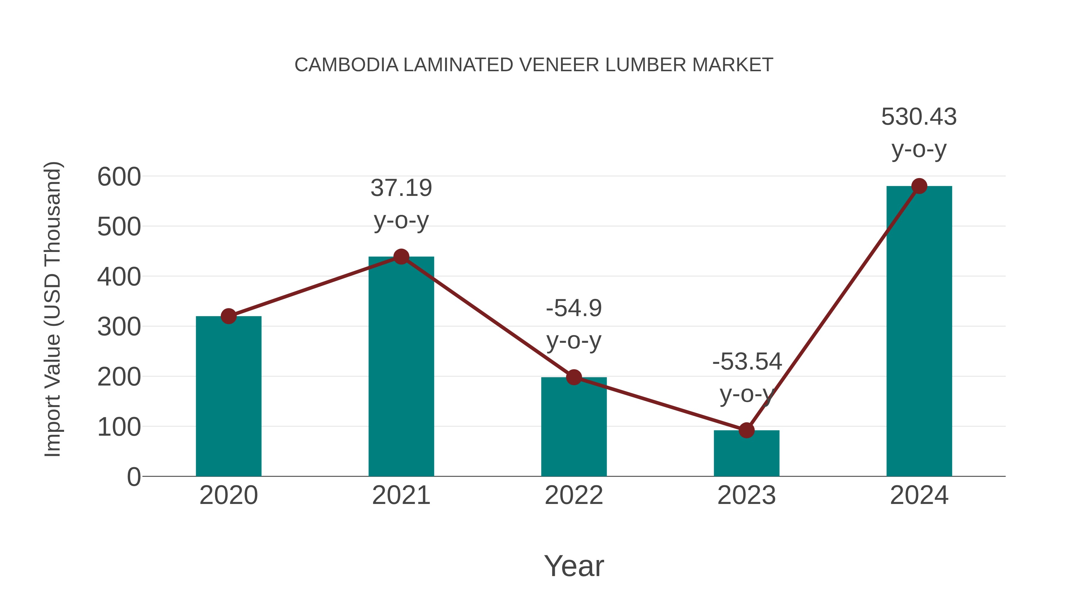  Cambodia Laminated Veneer Lumber Market: Import Trend Analysis