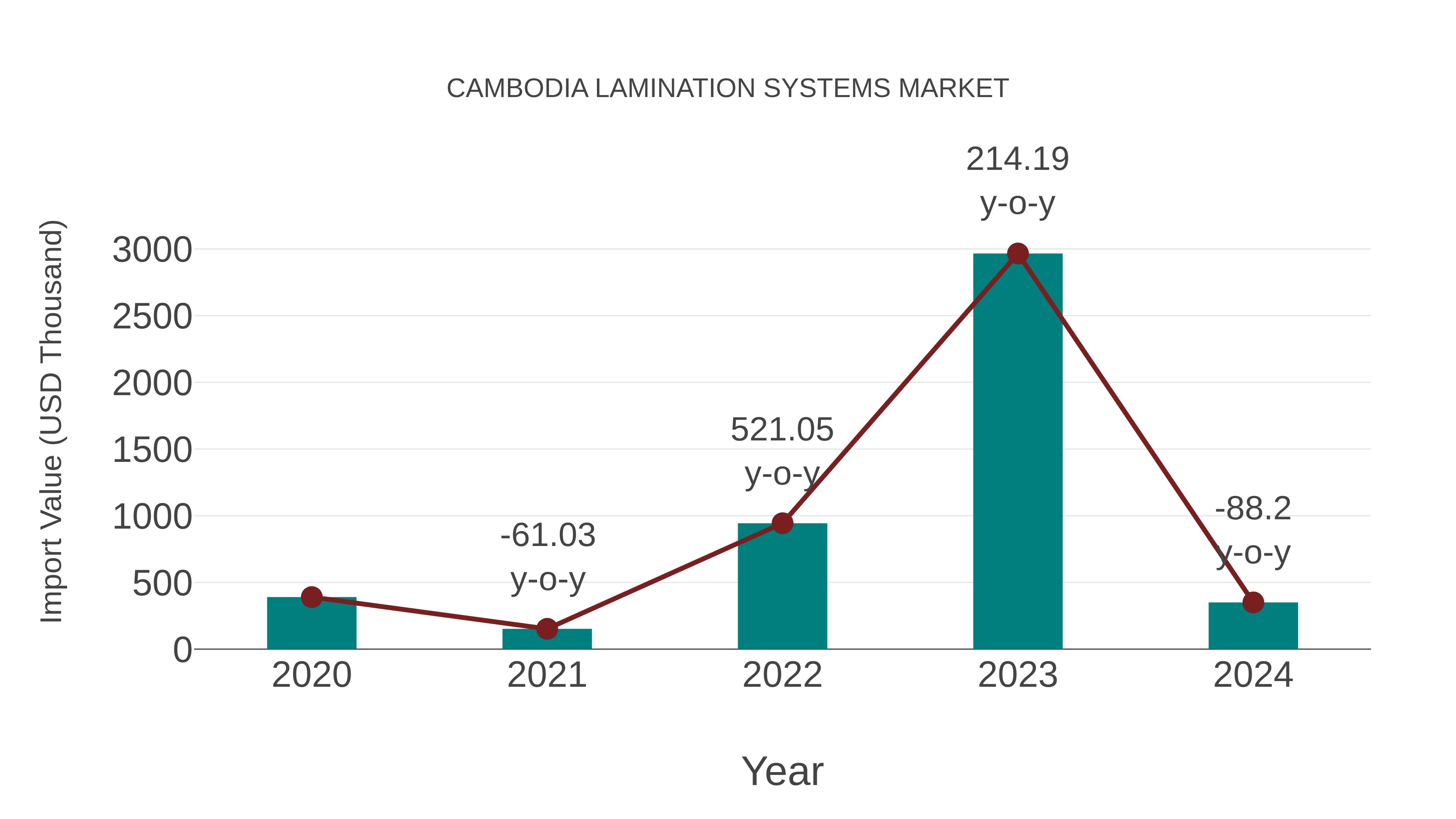 Cambodia Lamination Systems Market: Import Trend Analysis