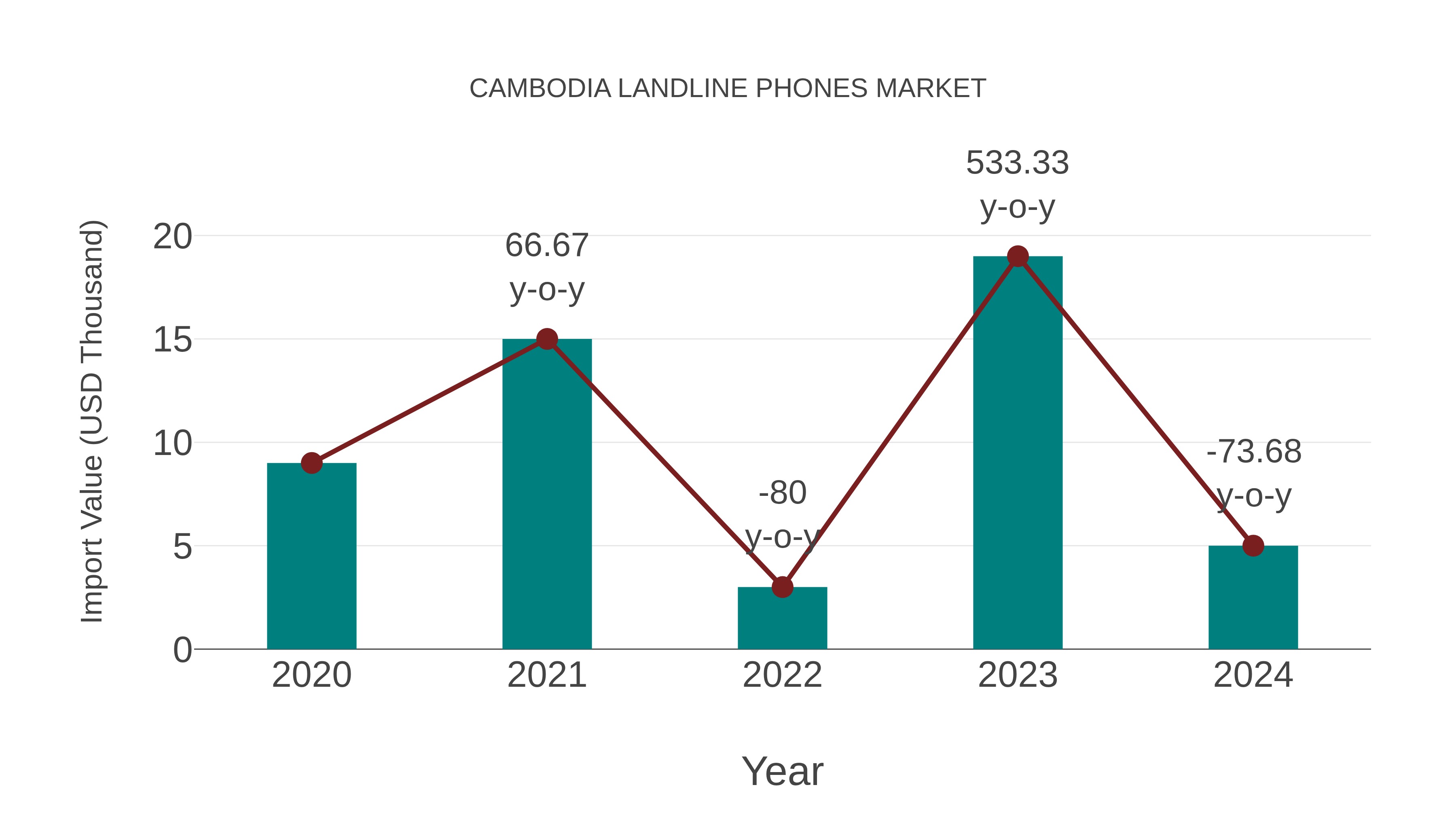 Cambodia Landline Phones Market: Import Trend Analysis